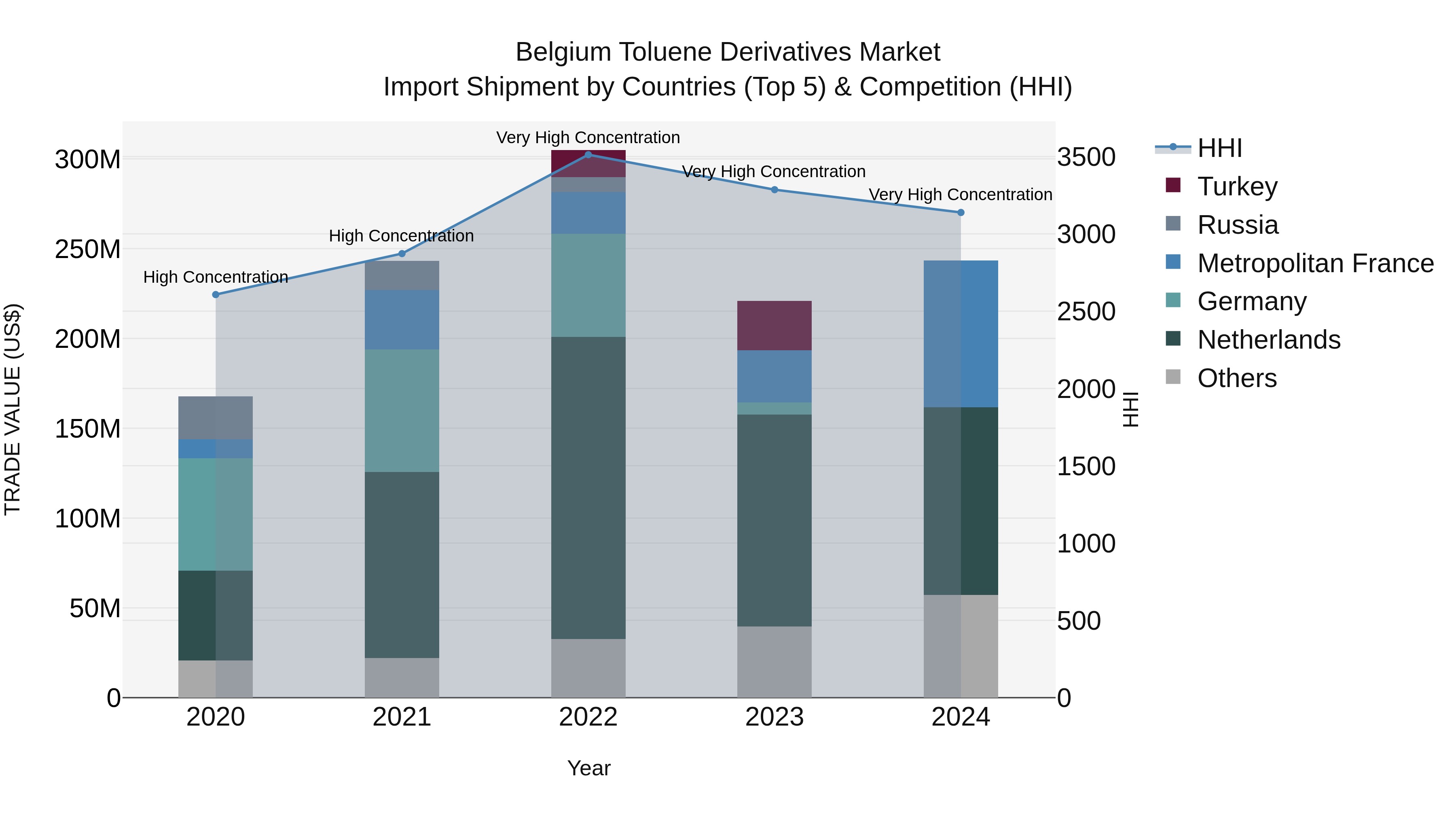 Belgium Toluene Derivatives Market Top 5 Importing Countries and Market Competition (HHI) Analysis