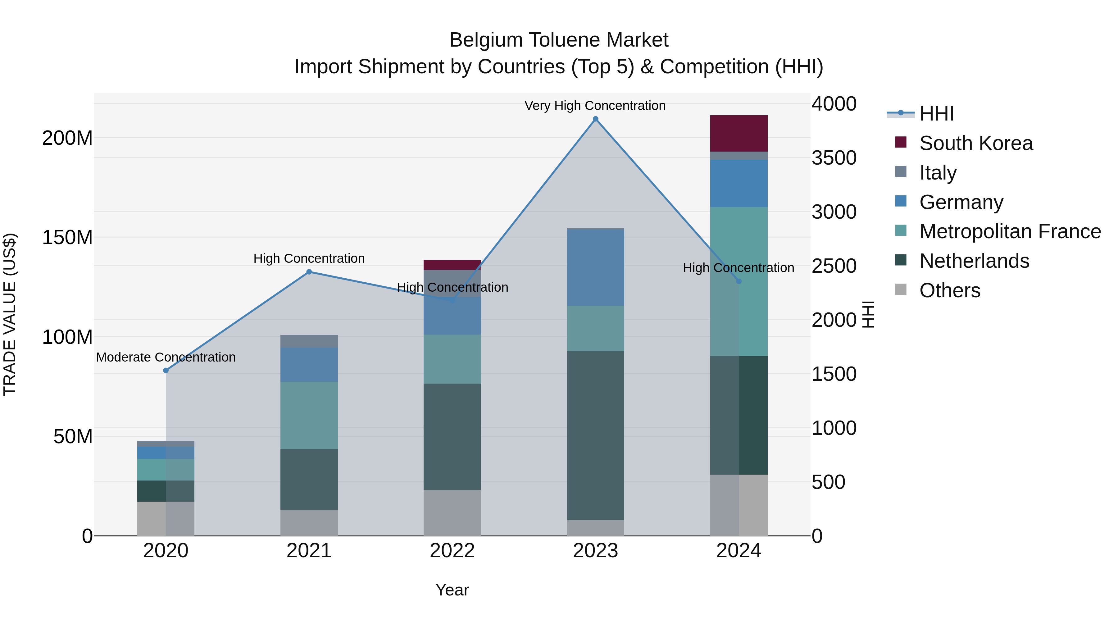 Belgium Toluene Market Top 5 Importing Countries and Market Competition (HHI) Analysis