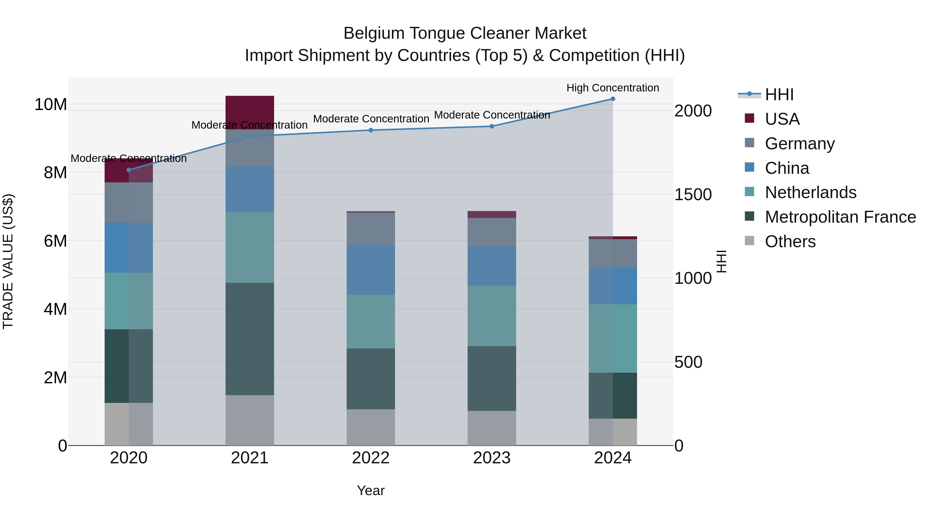 Belgium Tongue Cleaner Market Top 5 Importing Countries and Market Competition (HHI) Analysis