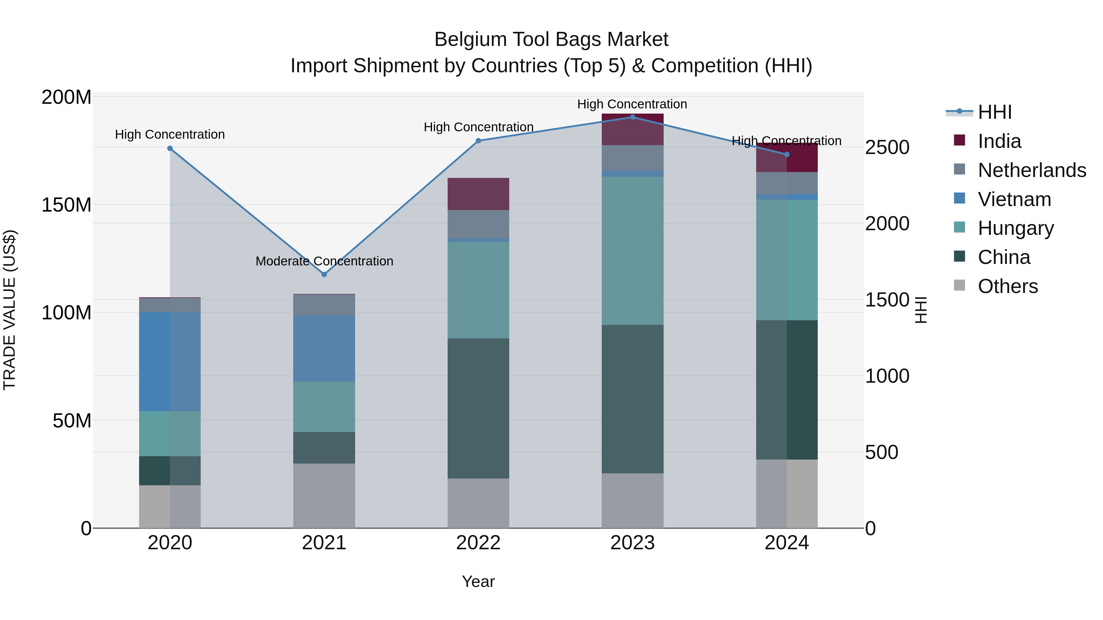 Belgium Tool Bags Market Top 5 Importing Countries and Market Competition (HHI) Analysis