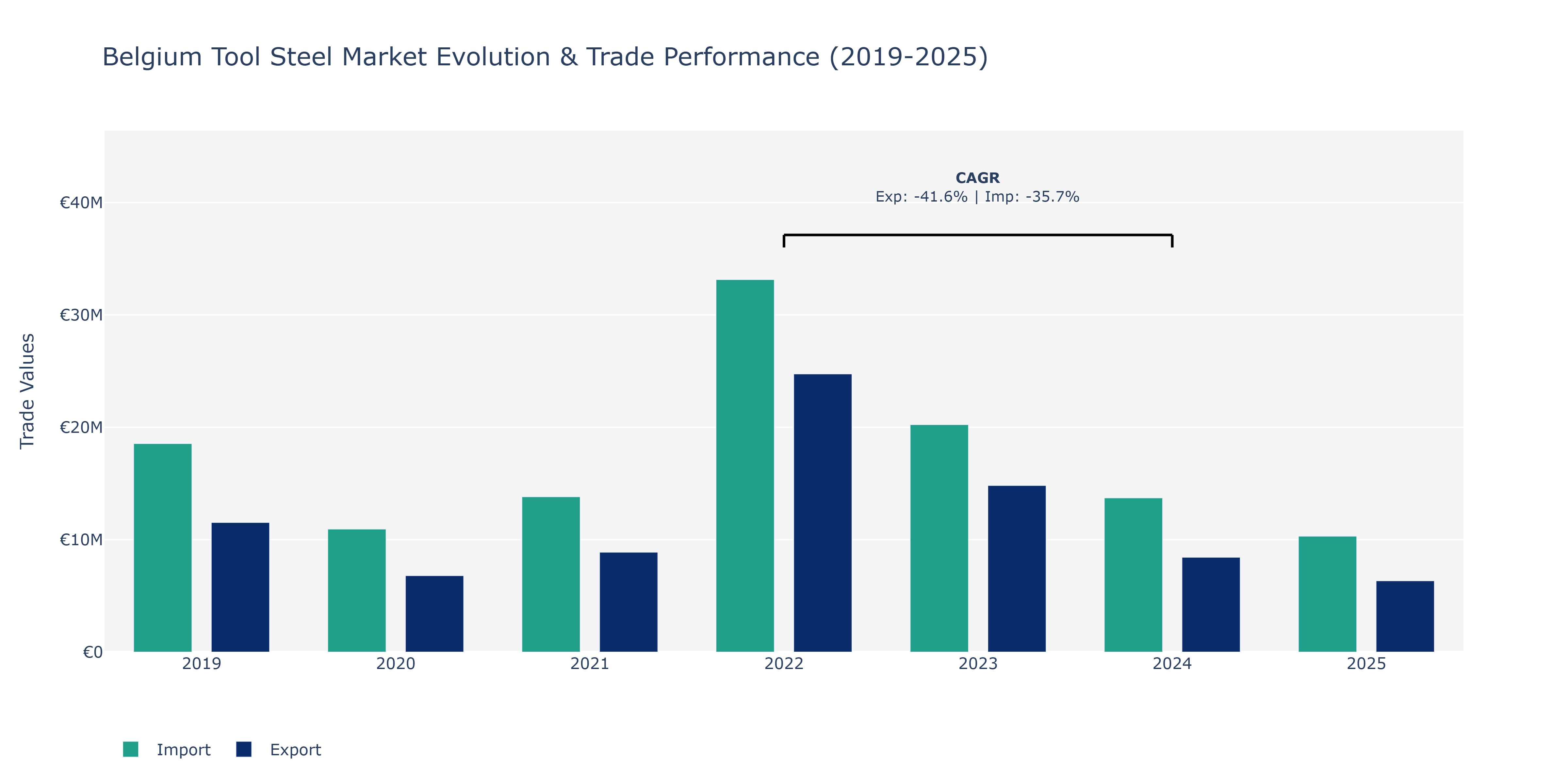 Belgium Tool Steel Market: Production & Trade Performance (2019-2025)