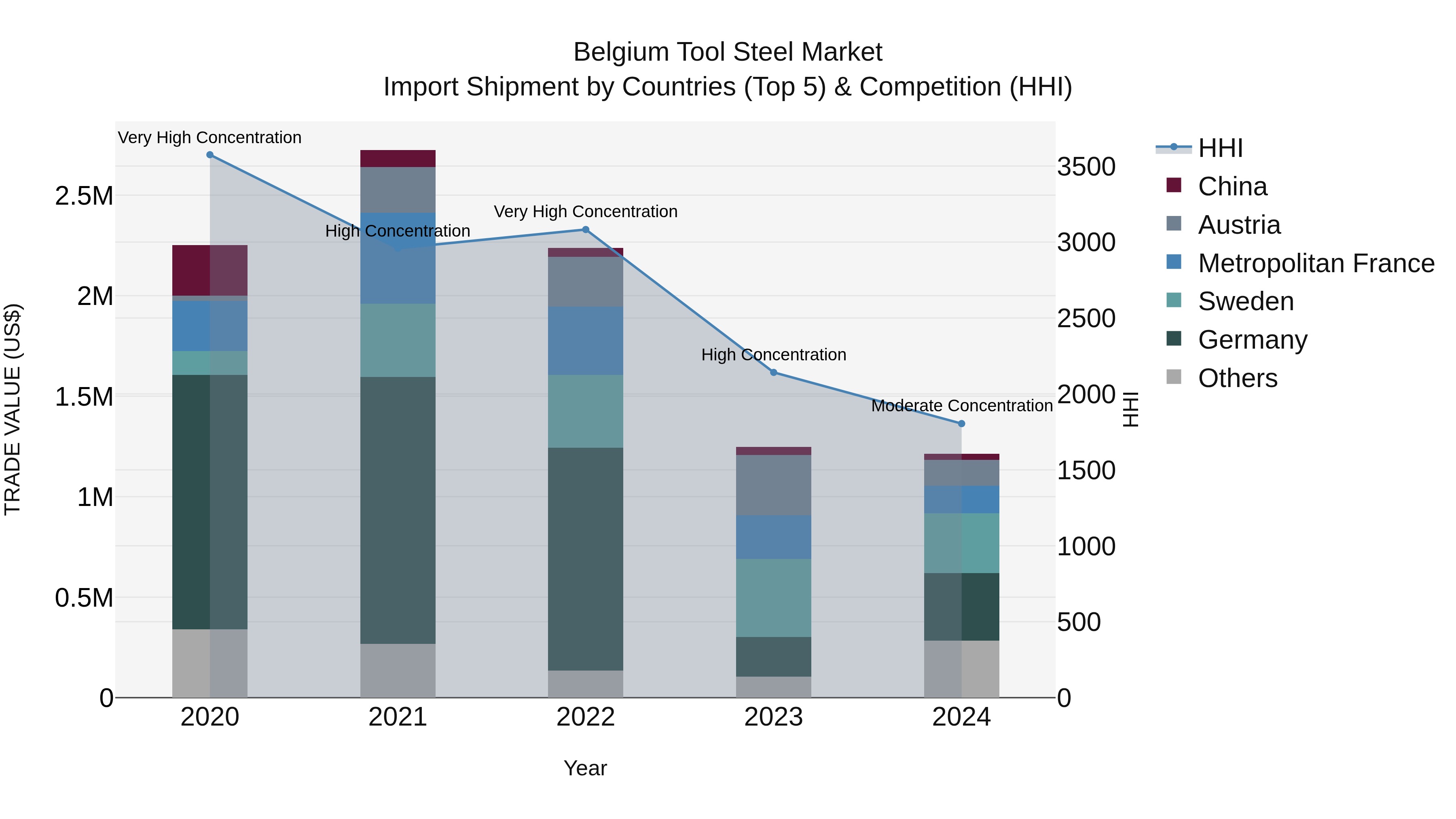 Belgium Tool Steel Market Top 5 Importing Countries and Market Competition (HHI) Analysis
