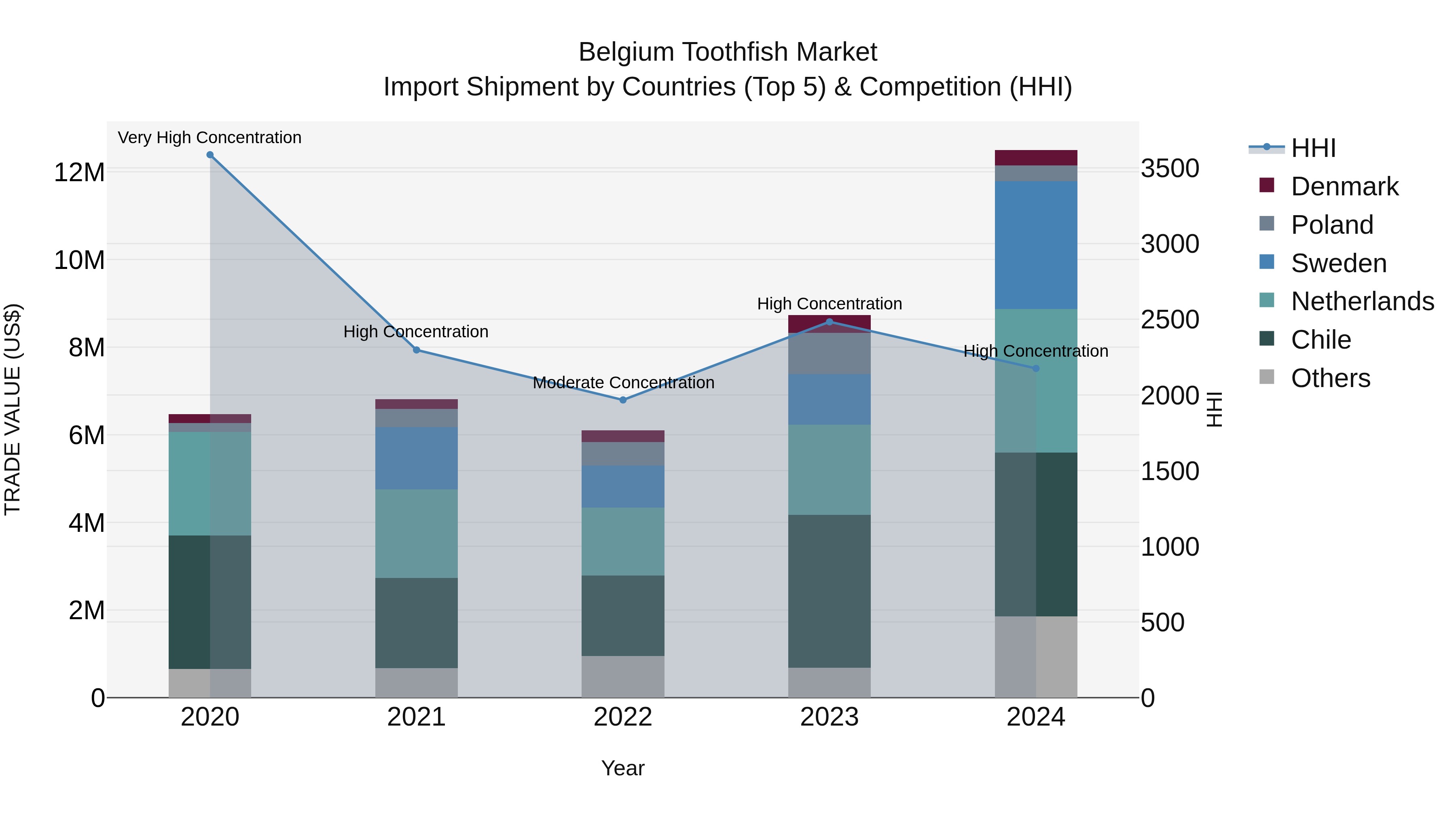 Belgium Toothfish Market Top 5 Importing Countries and Market Competition (HHI) Analysis