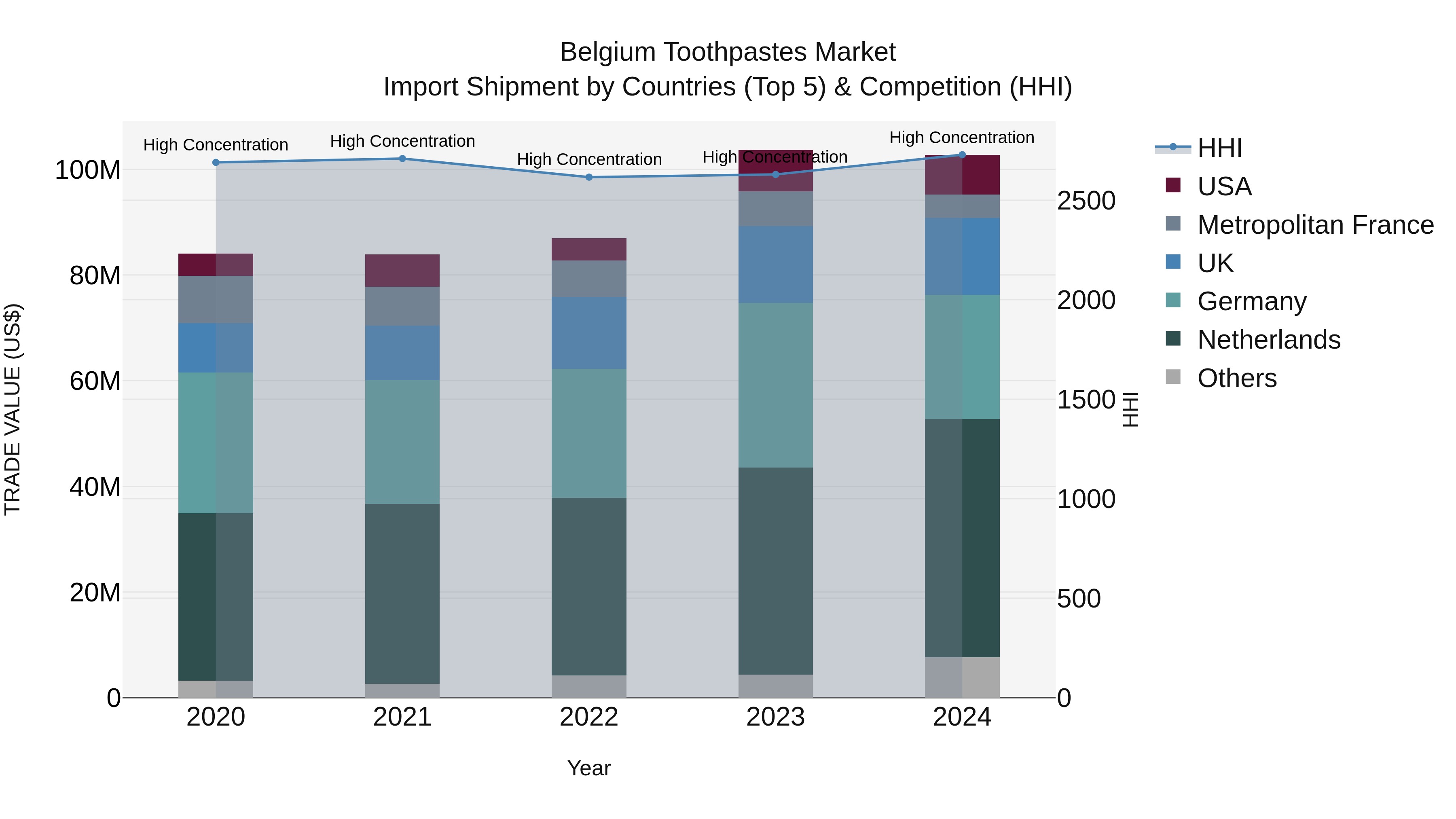 Belgium Toothpastes Market Top 5 Importing Countries and Market Competition (HHI) Analysis