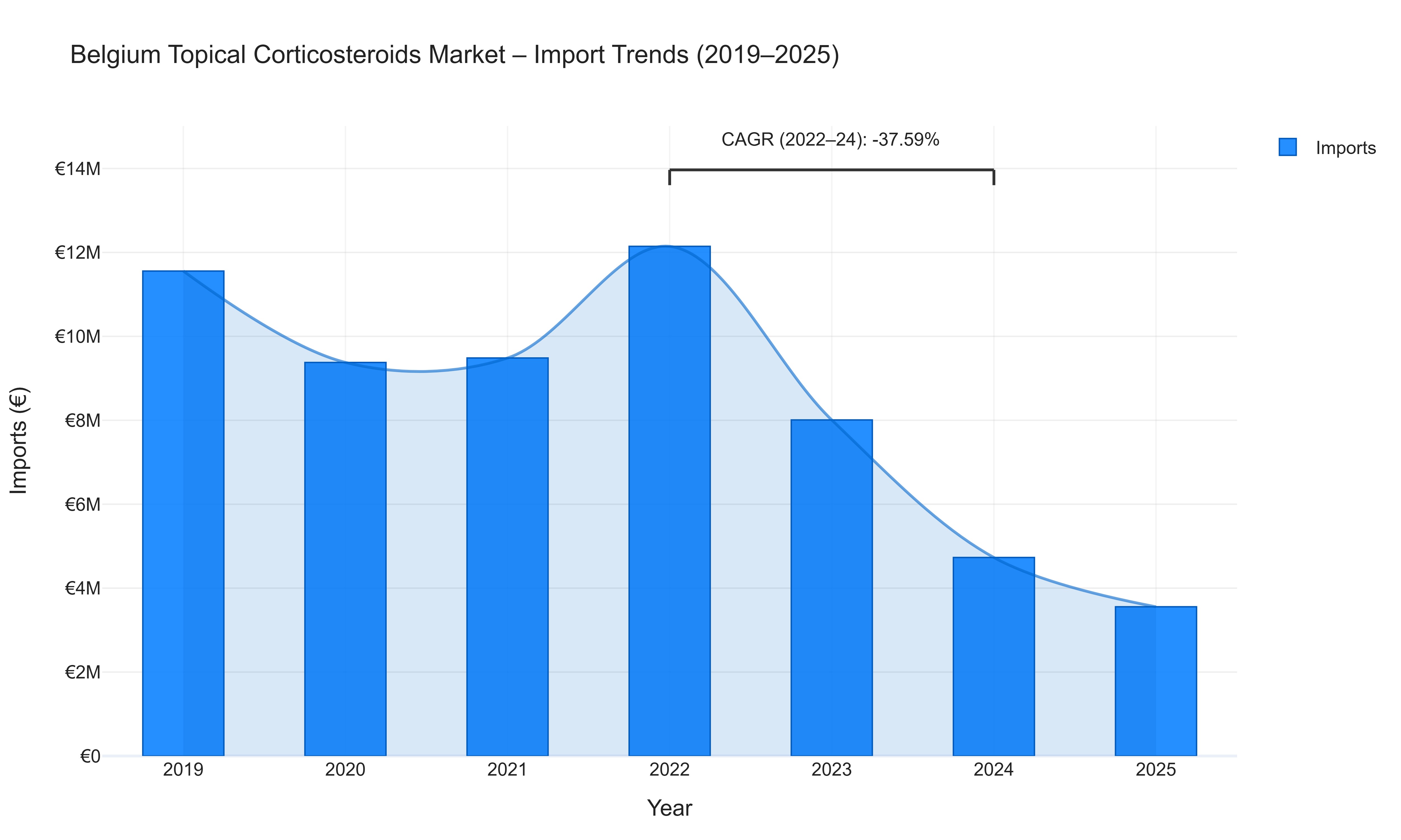 Belgium Topical Corticosteroids Market - Import Trends (2019-2025)
