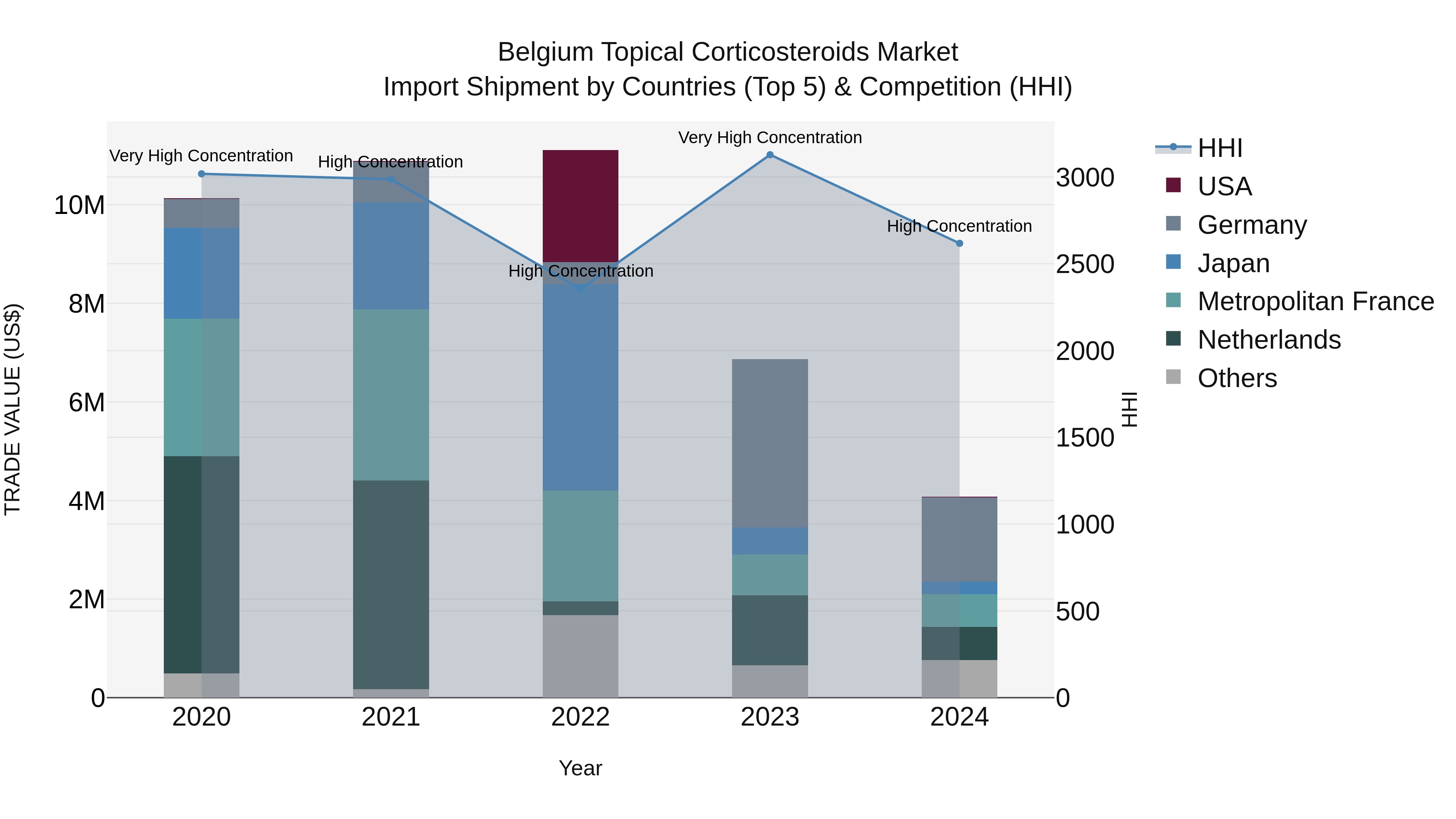 Belgium Topical Corticosteroids Market Top 5 Importing Countries and Market Competition (HHI) Analysis