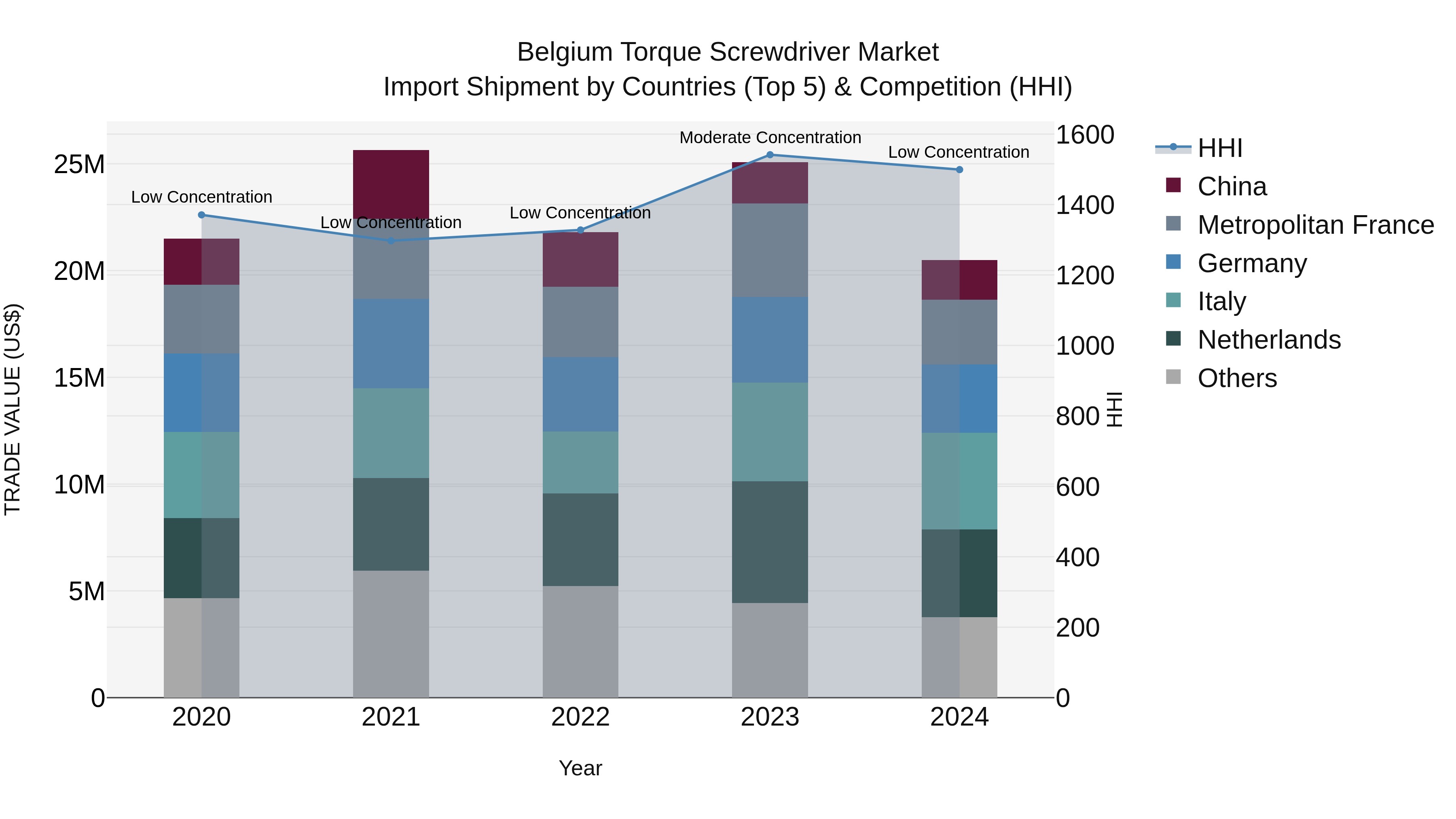 Belgium Torque Screwdriver Market Top 5 Importing Countries and Market Competition (HHI) Analysis