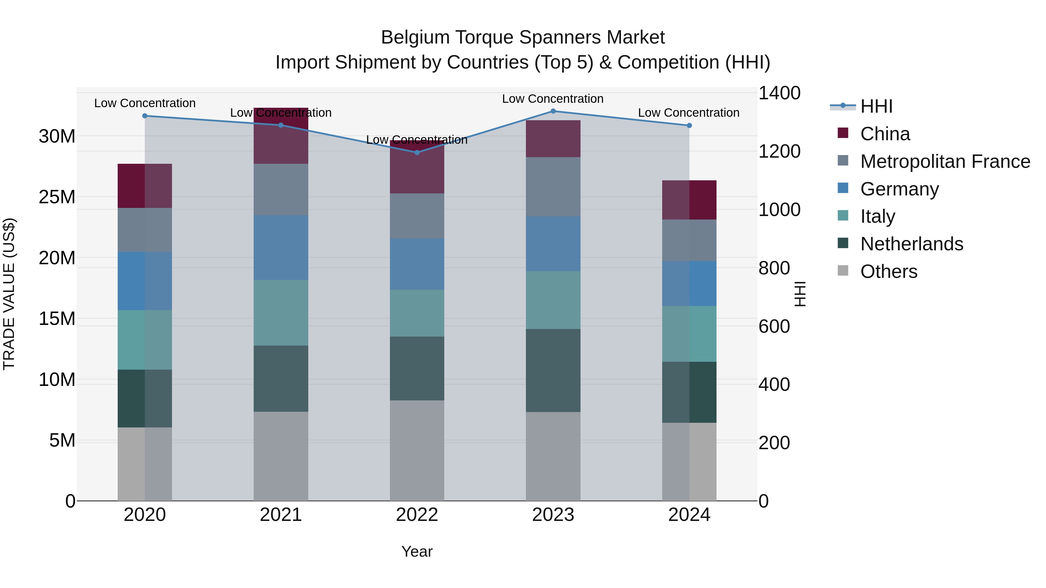 Belgium Torque Spanners Market Top 5 Importing Countries and Market Competition (HHI) Analysis