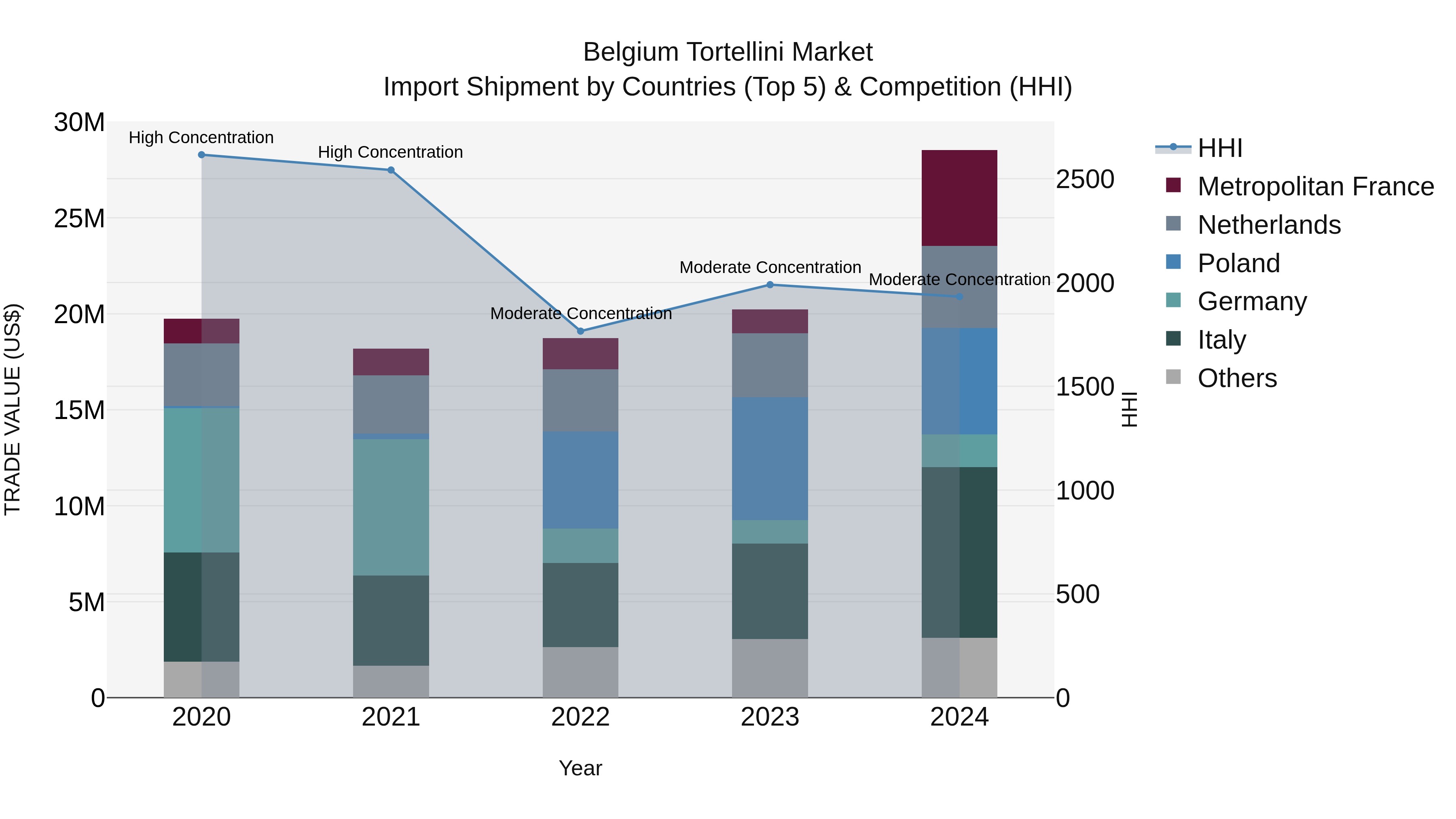 Belgium Tortellini Market Top 5 Importing Countries and Market Competition (HHI) Analysis