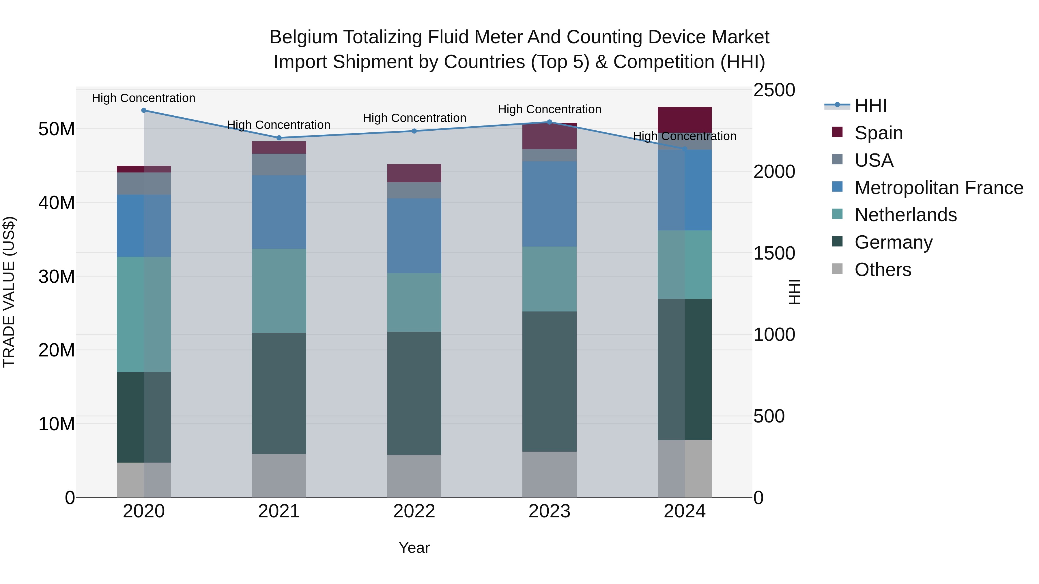 Belgium Totalizing Fluid Meter and Counting Device Market Top 5 Importing Countries and Market Competition (HHI) Analysis