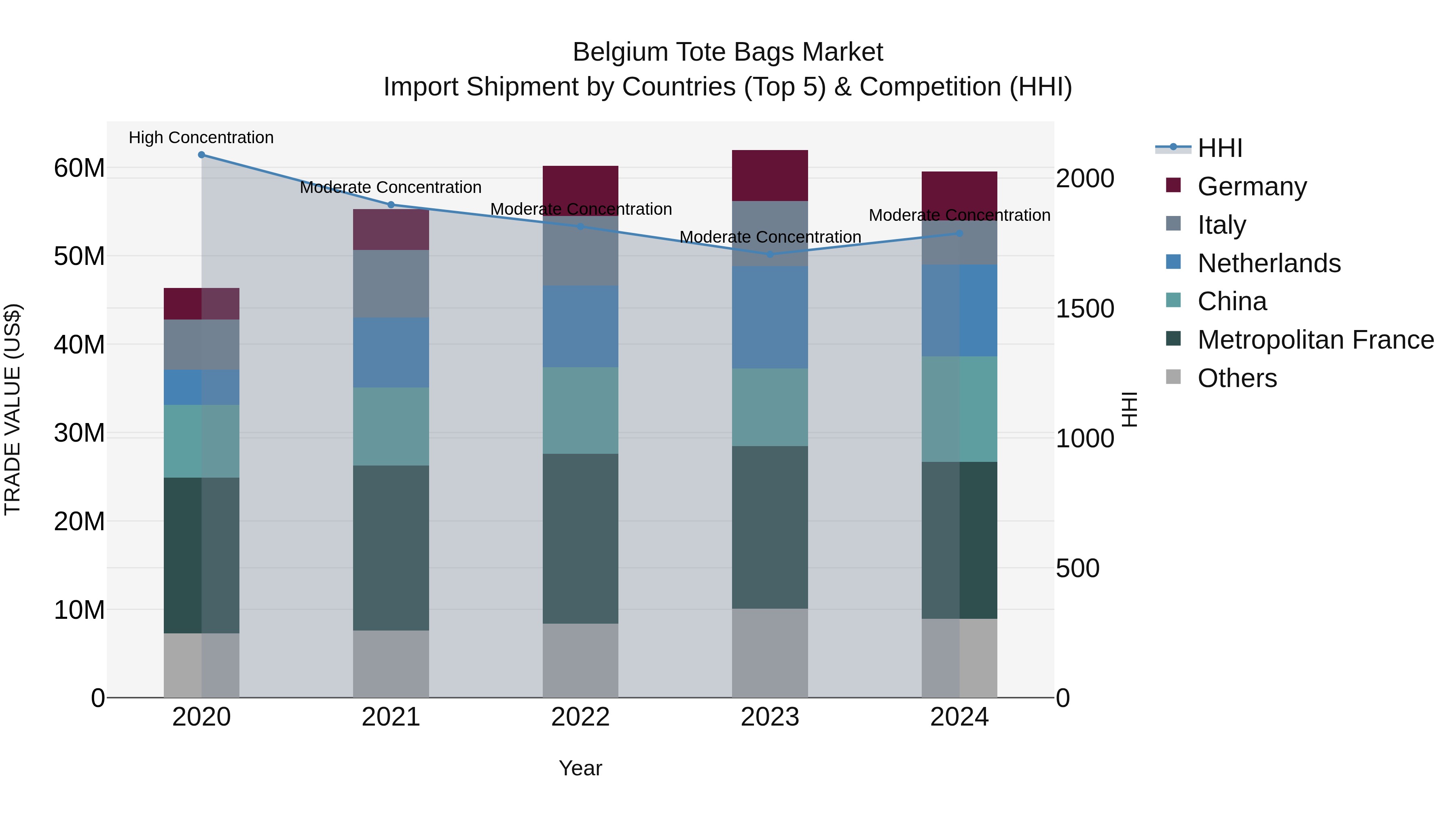 Belgium Tote Bags Market Top 5 Importing Countries and Market Competition (HHI) Analysis