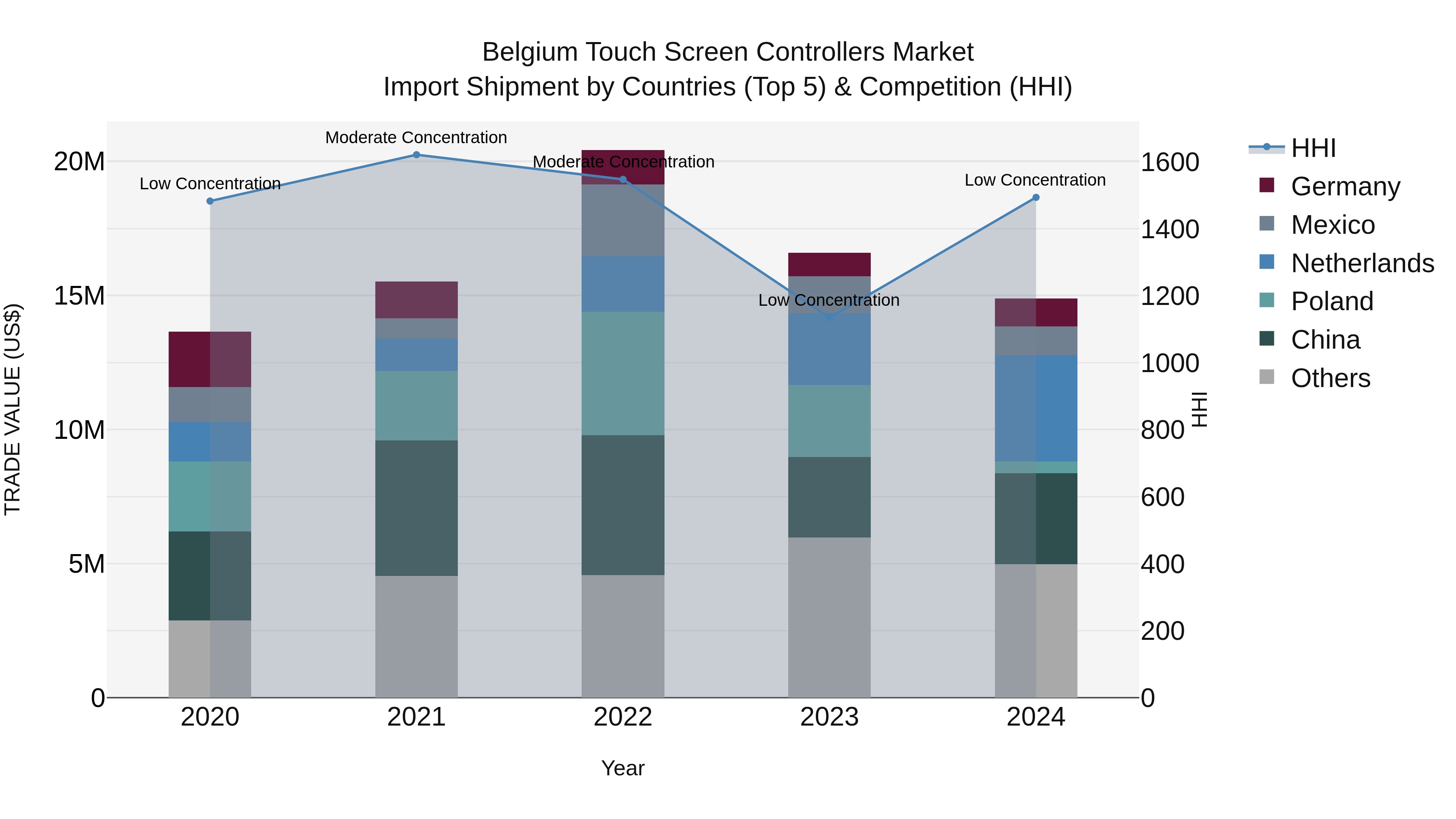 Belgium Touch Screen Controllers Market Top 5 Importing Countries and Market Competition (HHI) Analysis