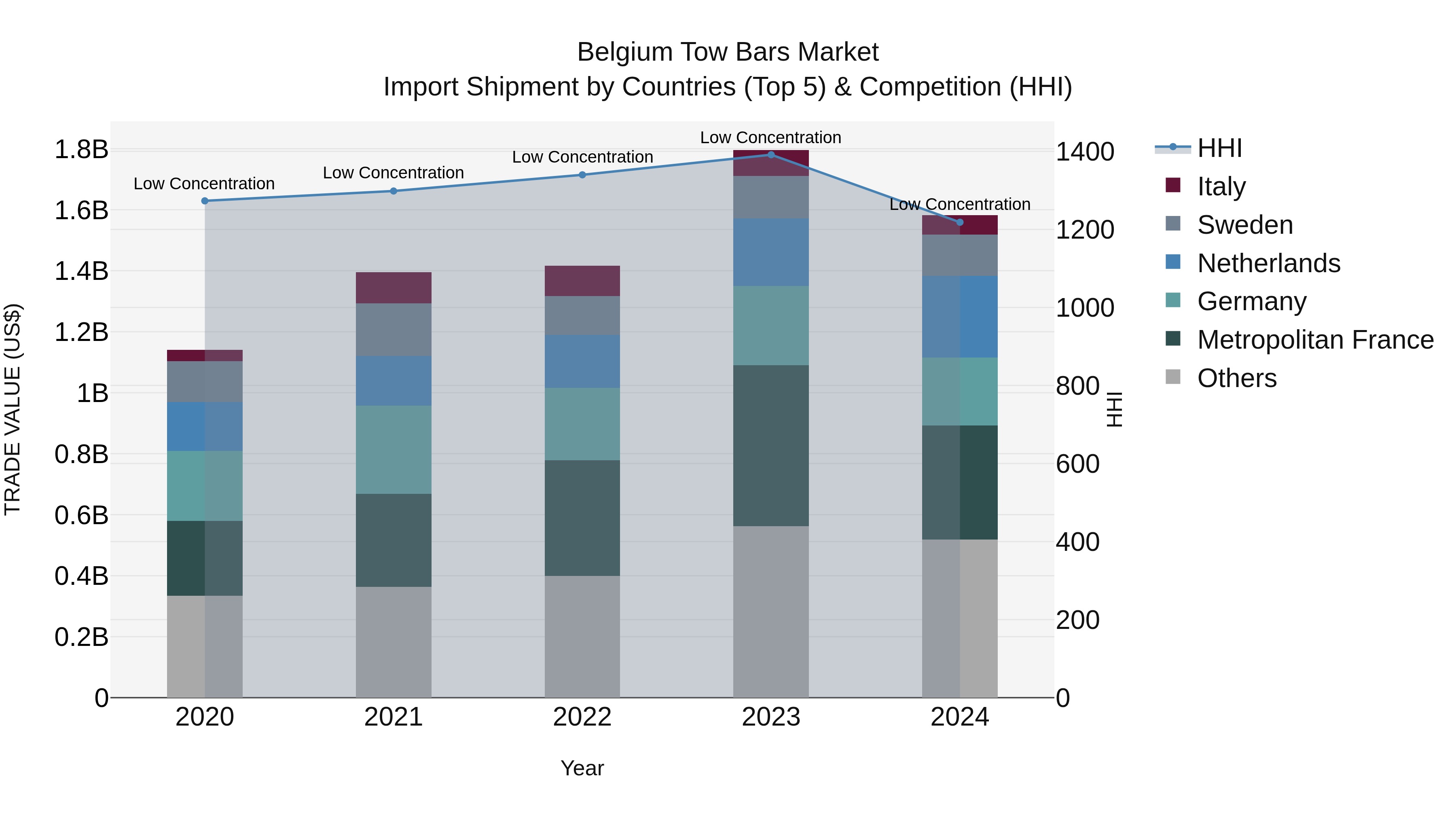 Belgium Tow Bars Market Top 5 Importing Countries and Market Competition (HHI) Analysis