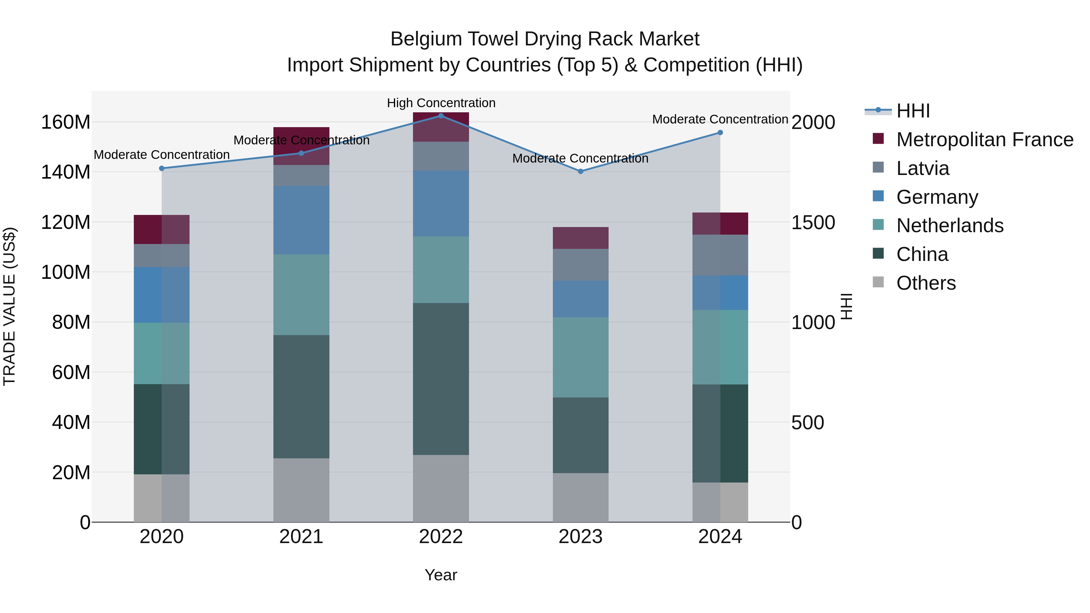 Belgium Towel Drying Rack Market Top 5 Importing Countries and Market Competition (HHI) Analysis