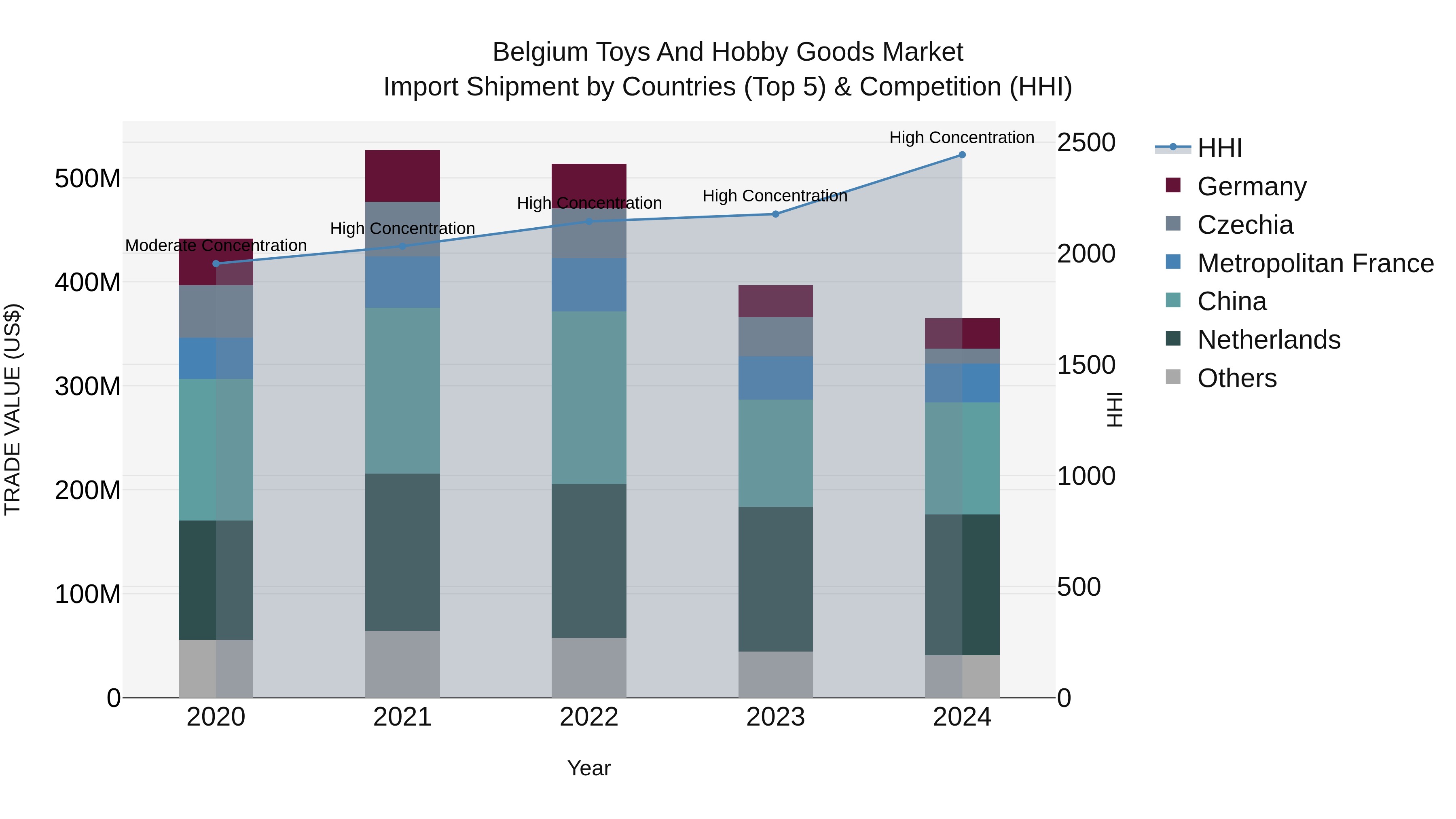 Belgium Toys and Hobby Goods Market Top 5 Importing Countries and Market Competition (HHI) Analysis