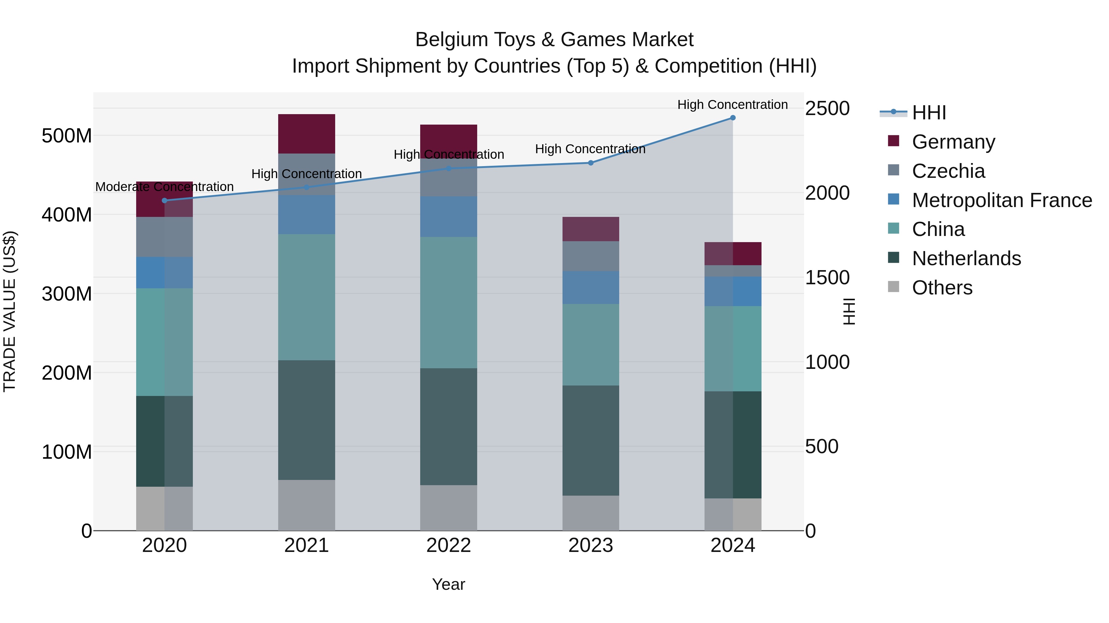Belgium Toys & Games Market Top 5 Importing Countries and Market Competition (HHI) Analysis