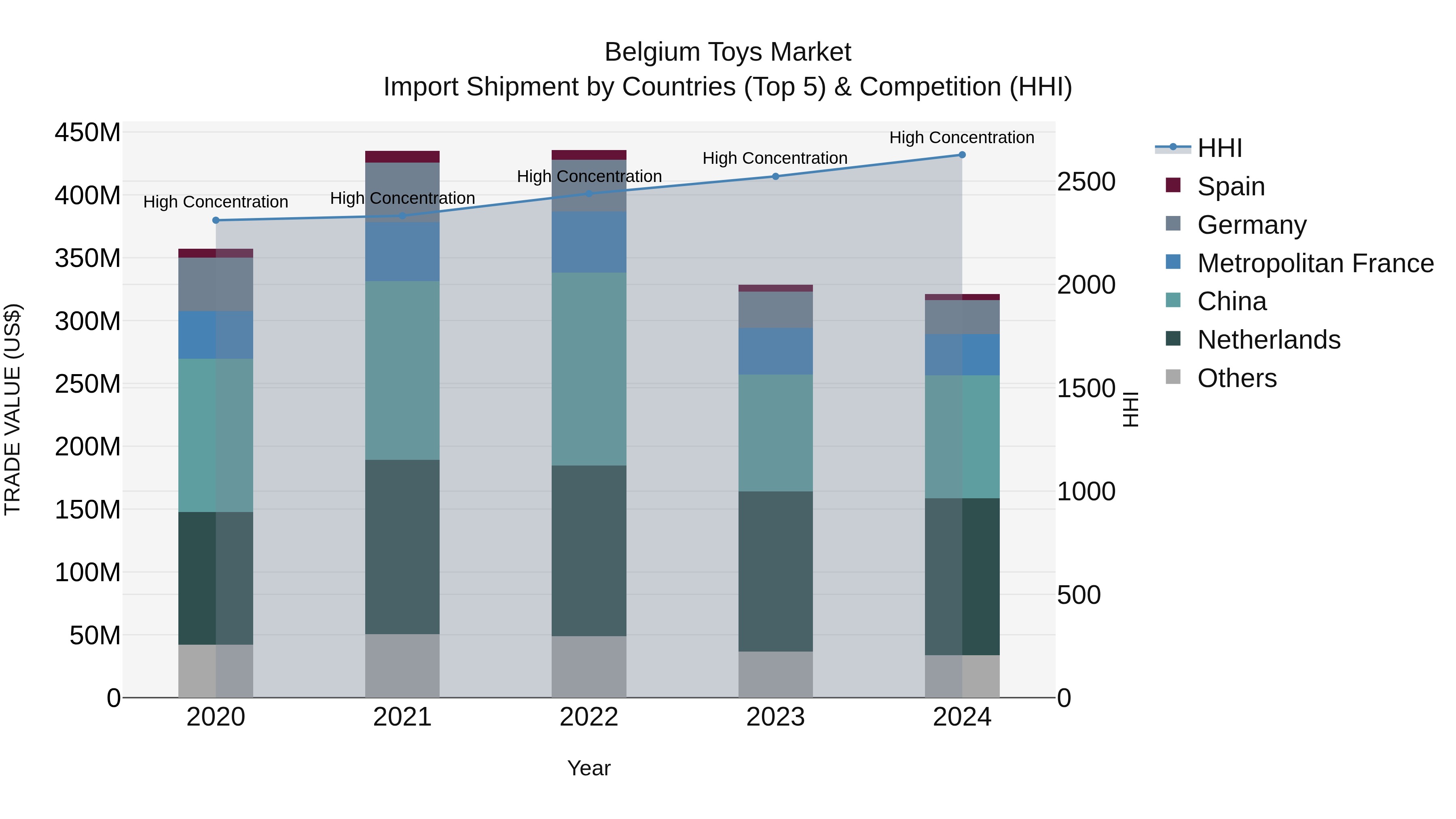 Belgium Toys Market Top 5 Importing Countries and Market Competition (HHI) Analysis