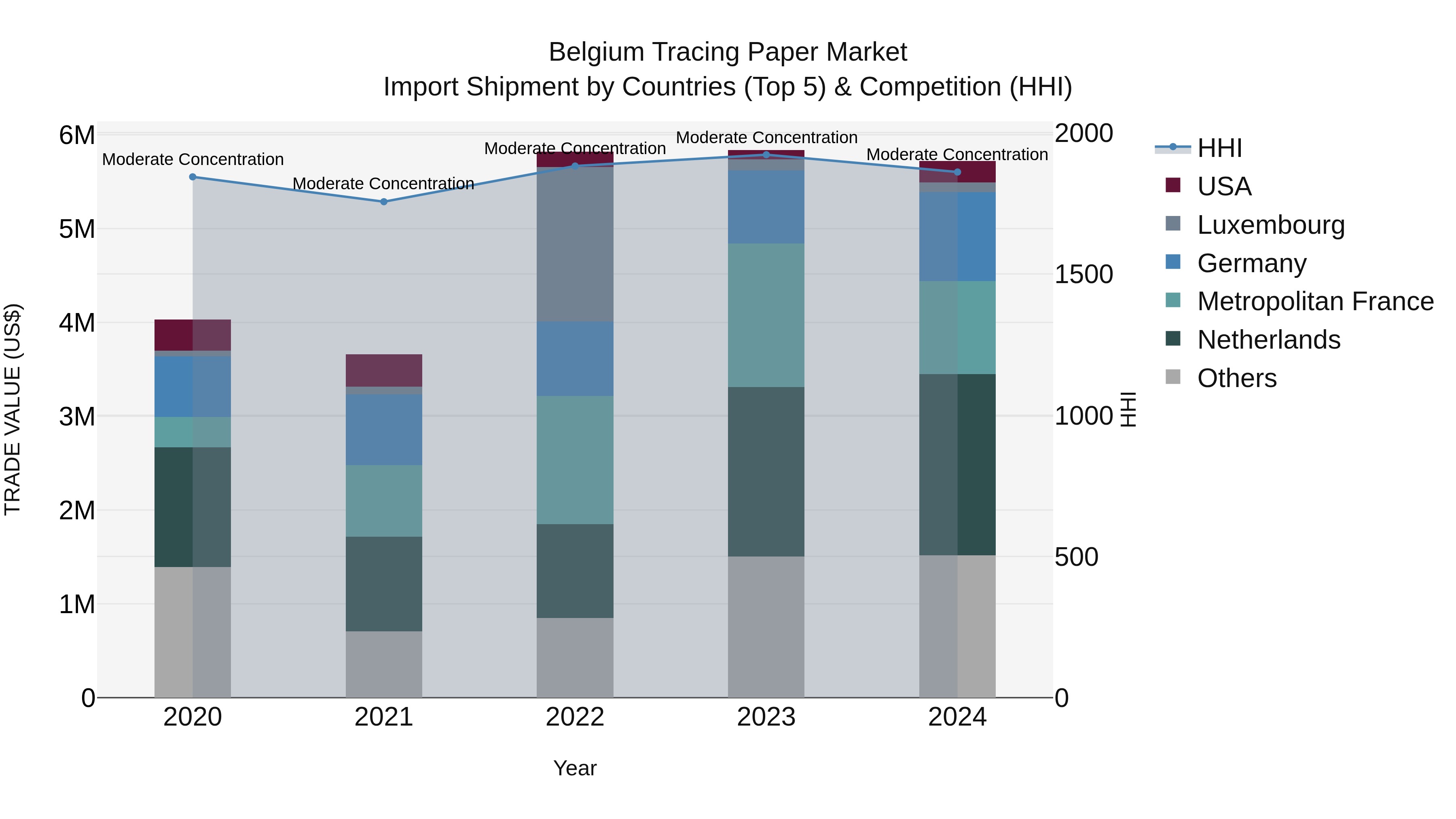 Belgium Tracing Paper Market Top 5 Importing Countries and Market Competition (HHI) Analysis