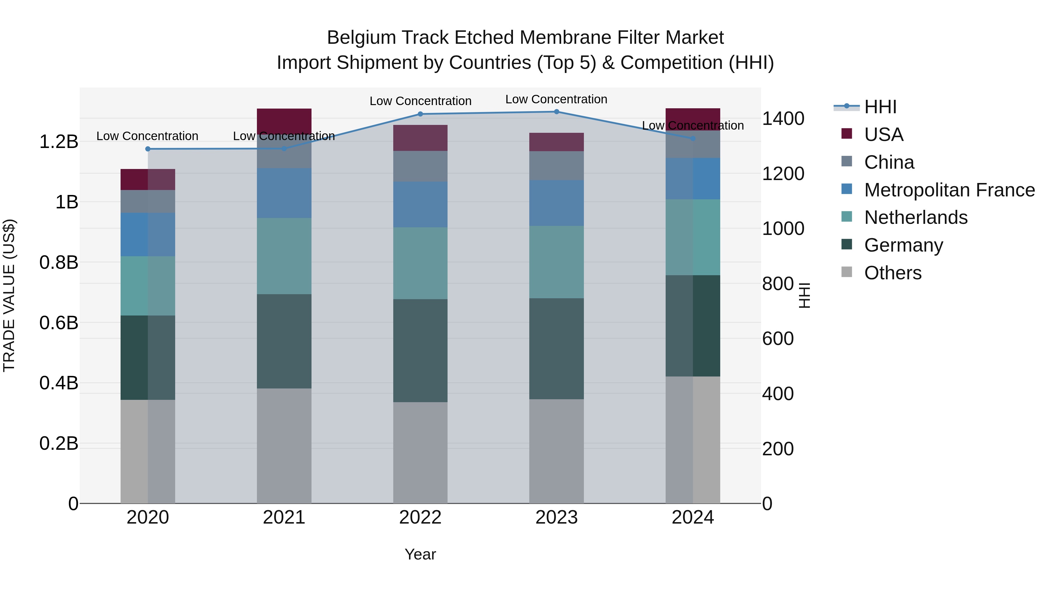 Belgium Track Etched Membrane Filter Market Top 5 Importing Countries and Market Competition (HHI) Analysis