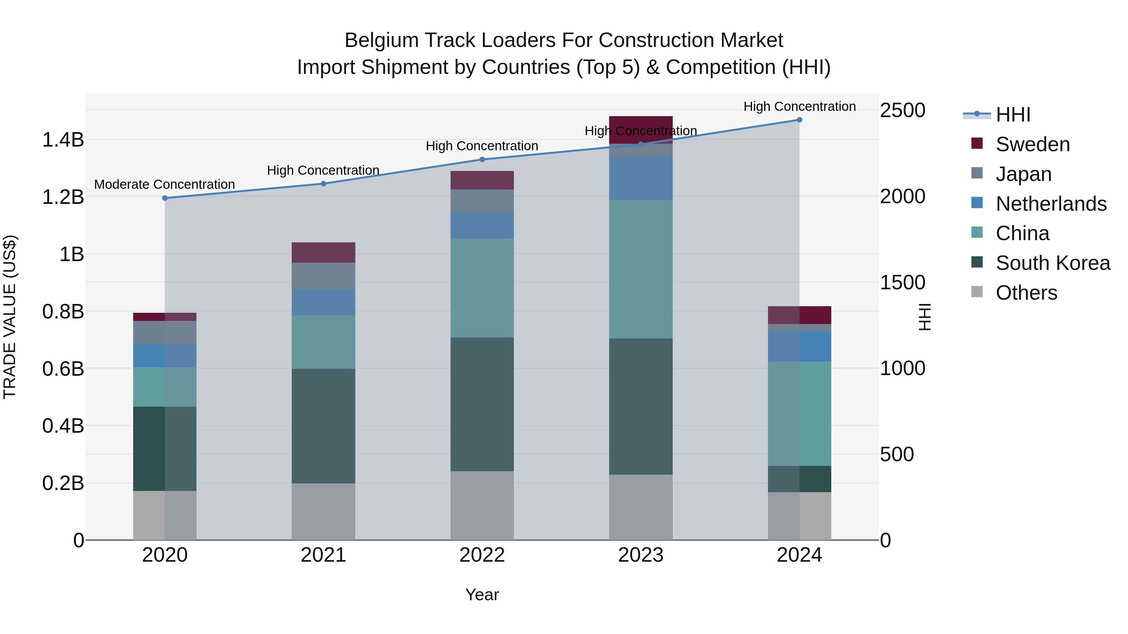 Belgium Track Loaders for Construction Market Top 5 Importing Countries and Market Competition (HHI) Analysis