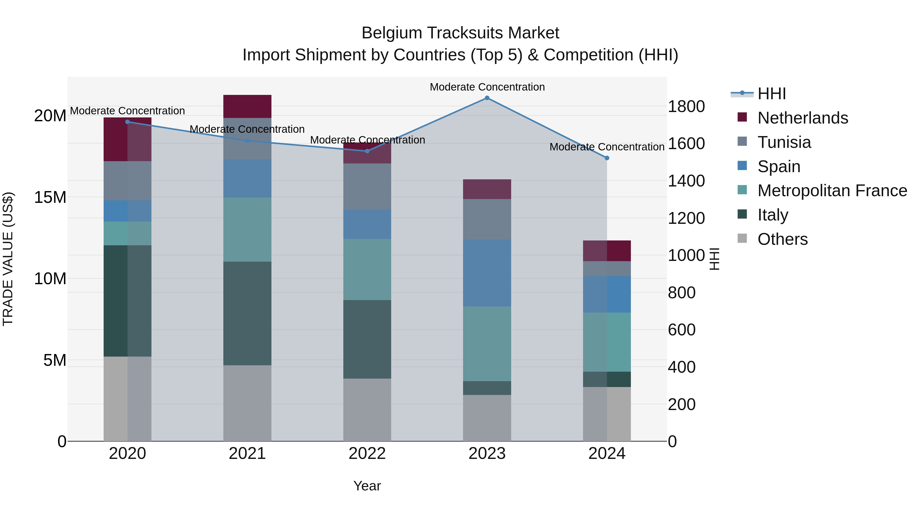 Belgium Tracksuits Market Top 5 Importing Countries and Market Competition (HHI) Analysis