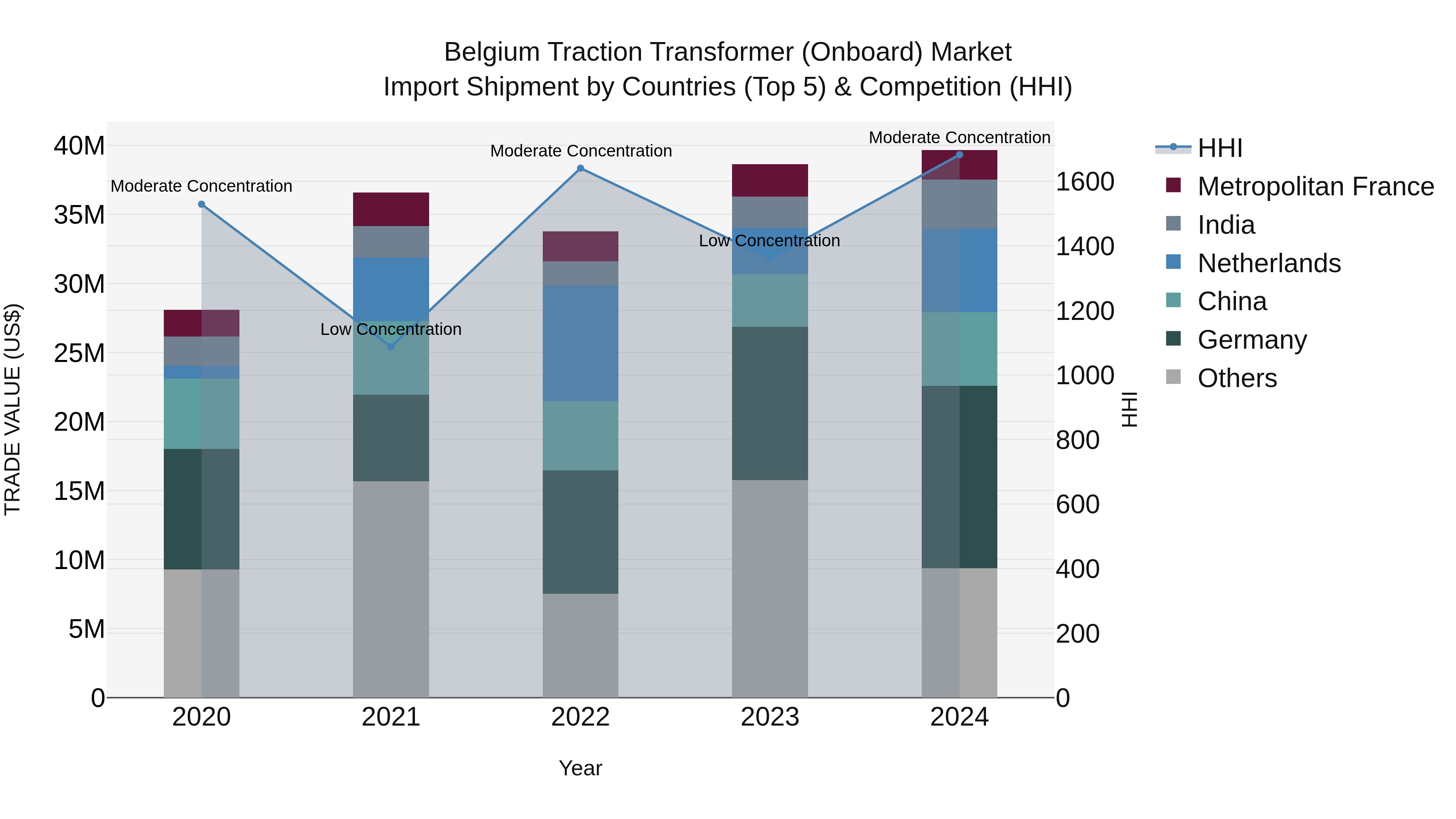 Belgium Traction Transformer (Onboard) Market Top 5 Importing Countries and Market Competition (HHI) Analysis