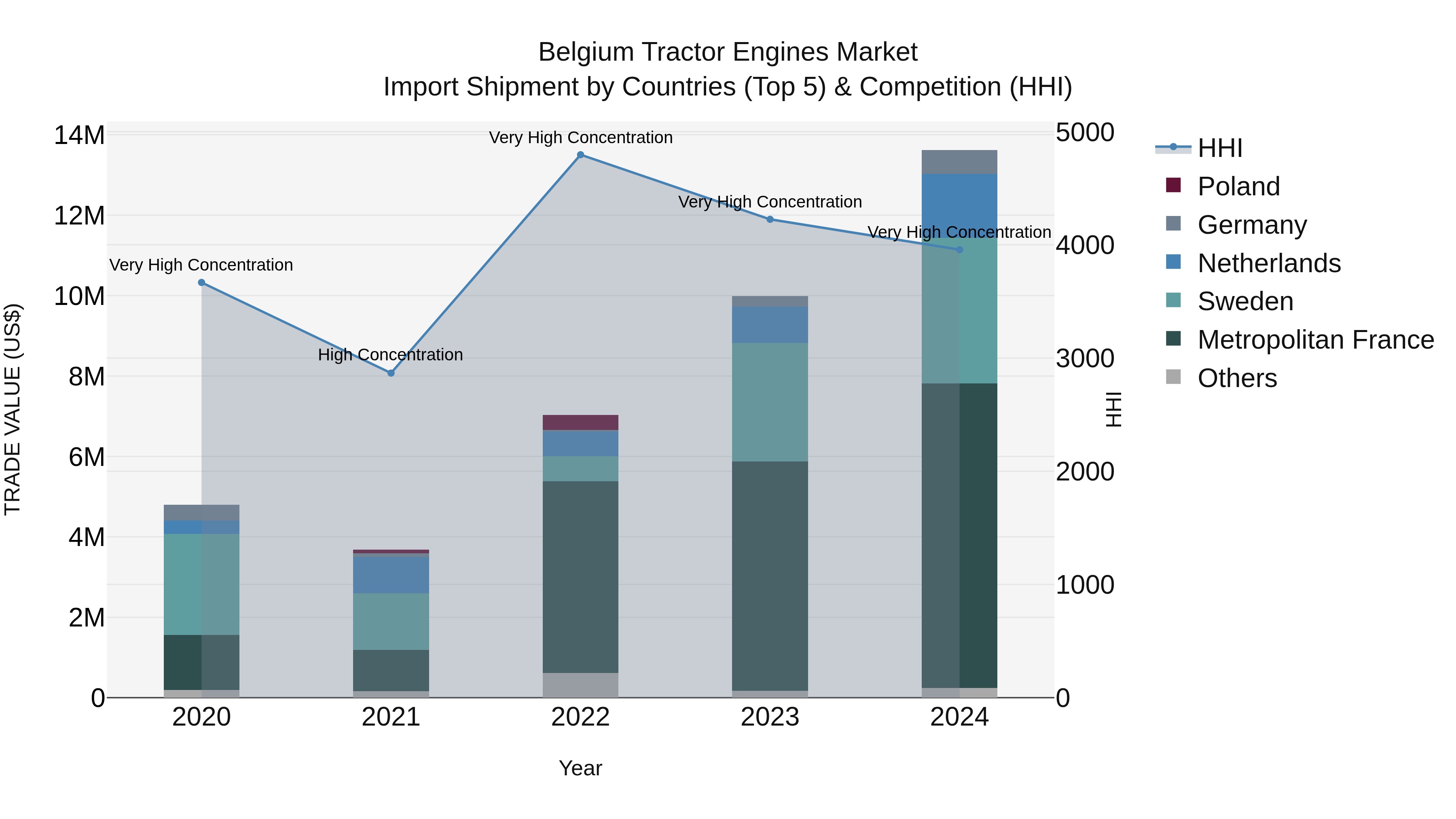 Belgium Tractor Engines Market Top 5 Importing Countries and Market Competition (HHI) Analysis