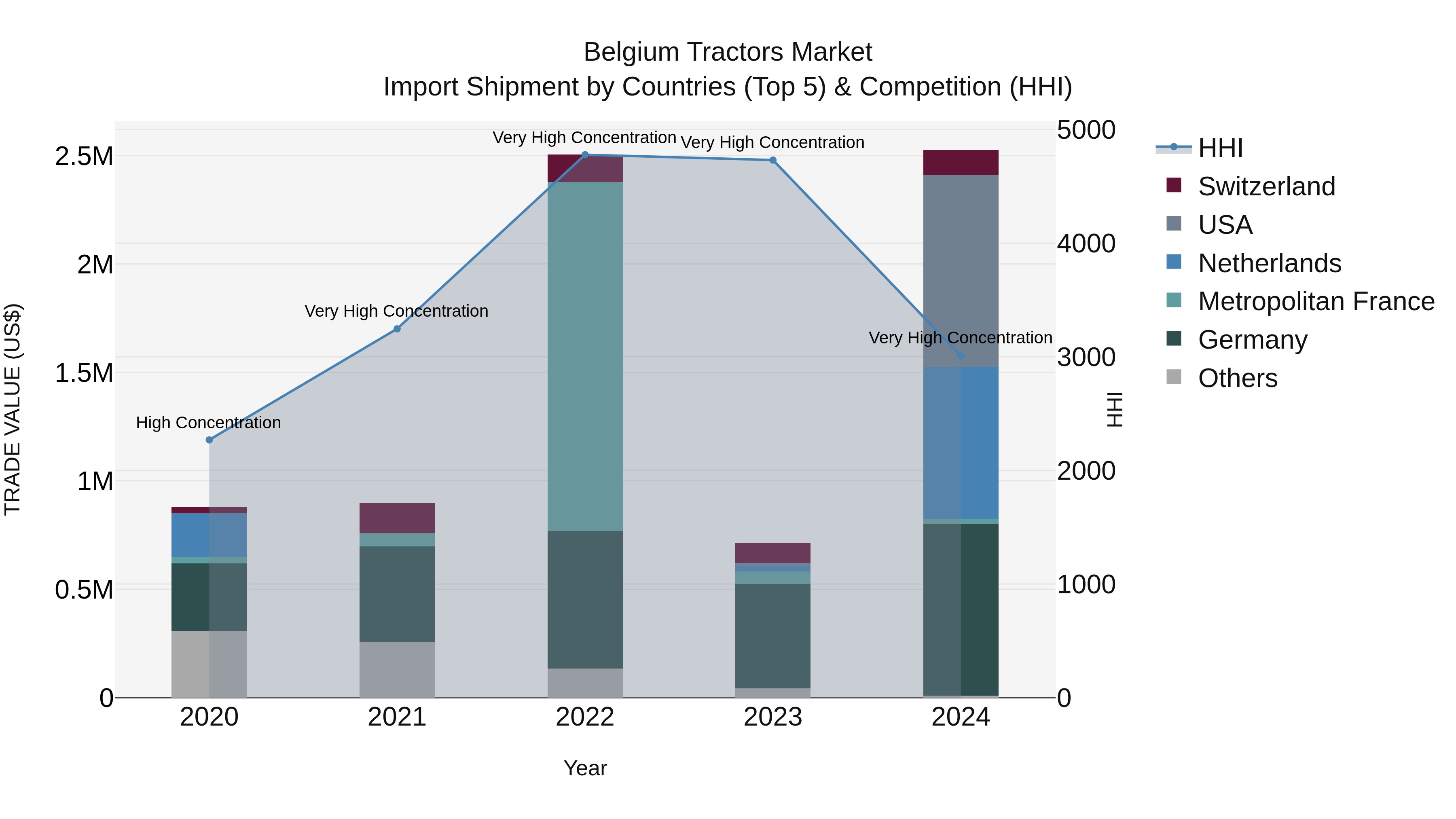 Belgium Tractors Market Top 5 Importing Countries and Market Competition (HHI) Analysis