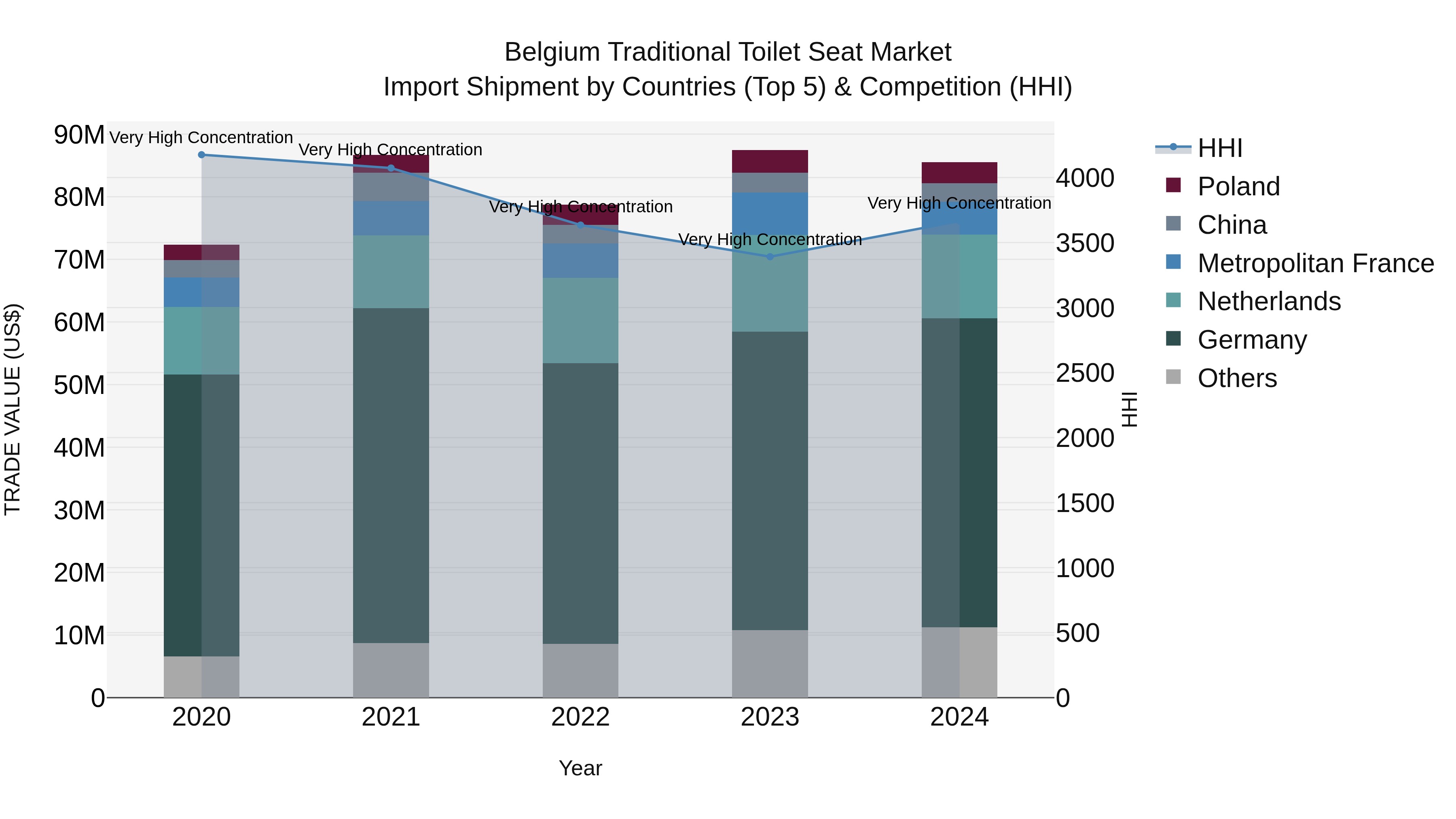 Belgium Traditional Toilet Seat Market Top 5 Importing Countries and Market Competition (HHI) Analysis