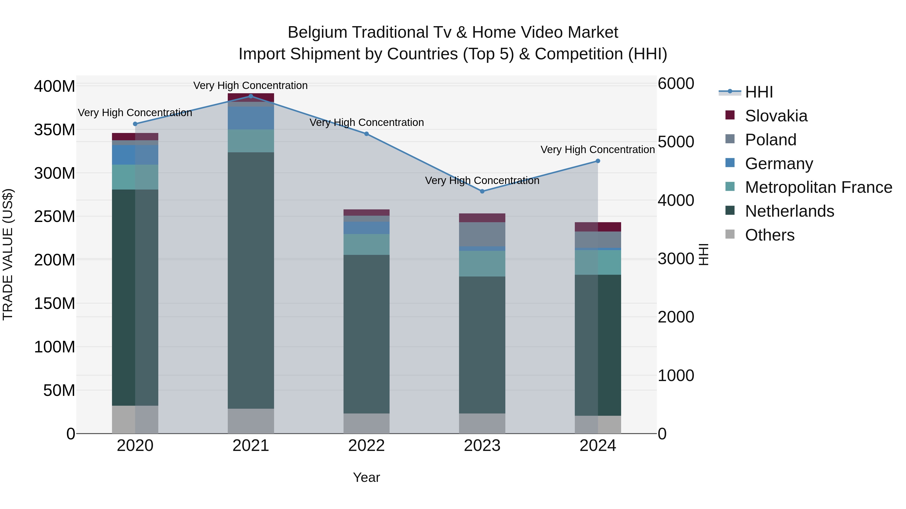 Belgium Traditional Tv & Home Video Market Top 5 Importing Countries and Market Competition (HHI) Analysis