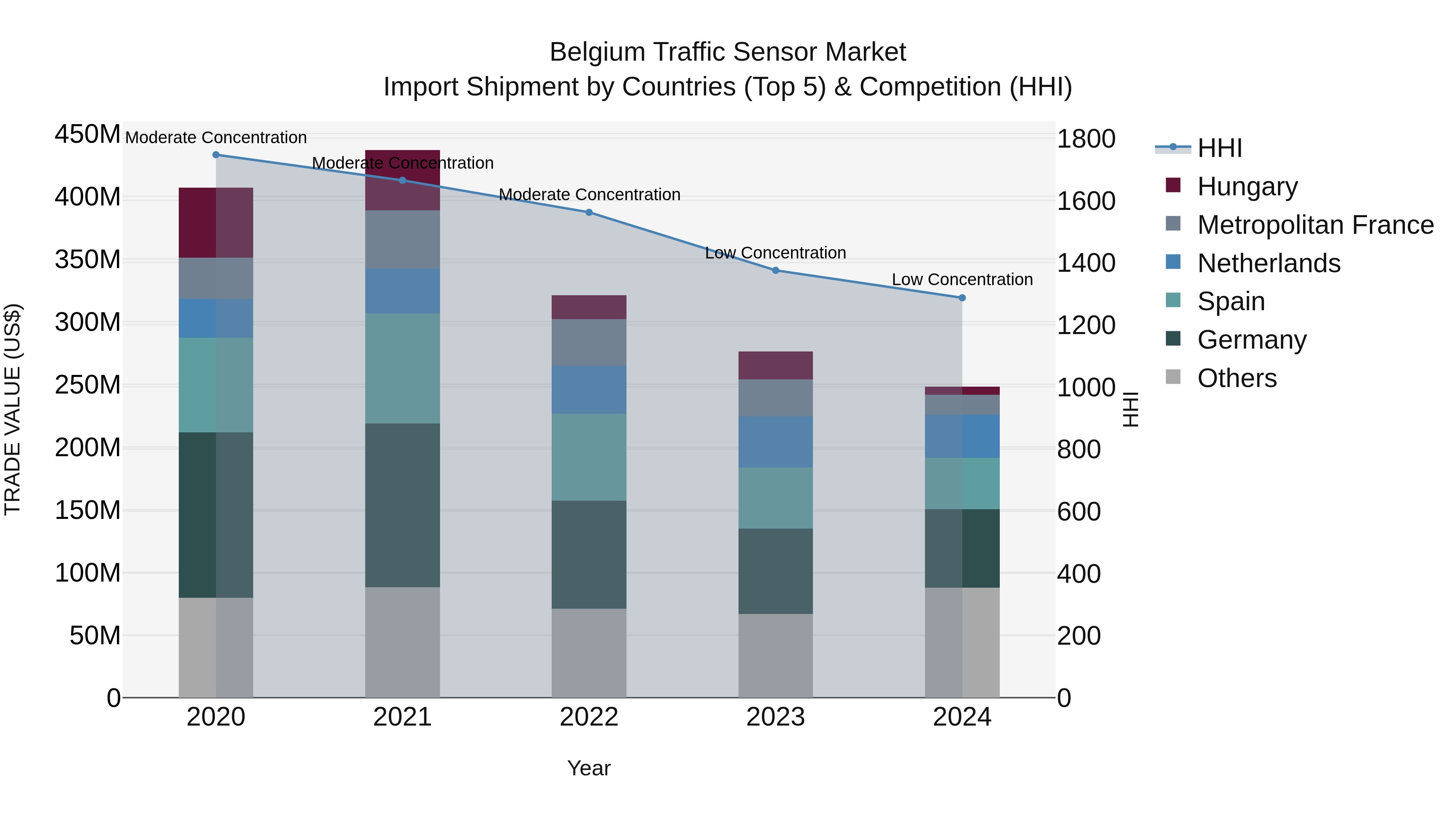 Belgium Traffic Sensor Market Top 5 Importing Countries and Market Competition (HHI) Analysis