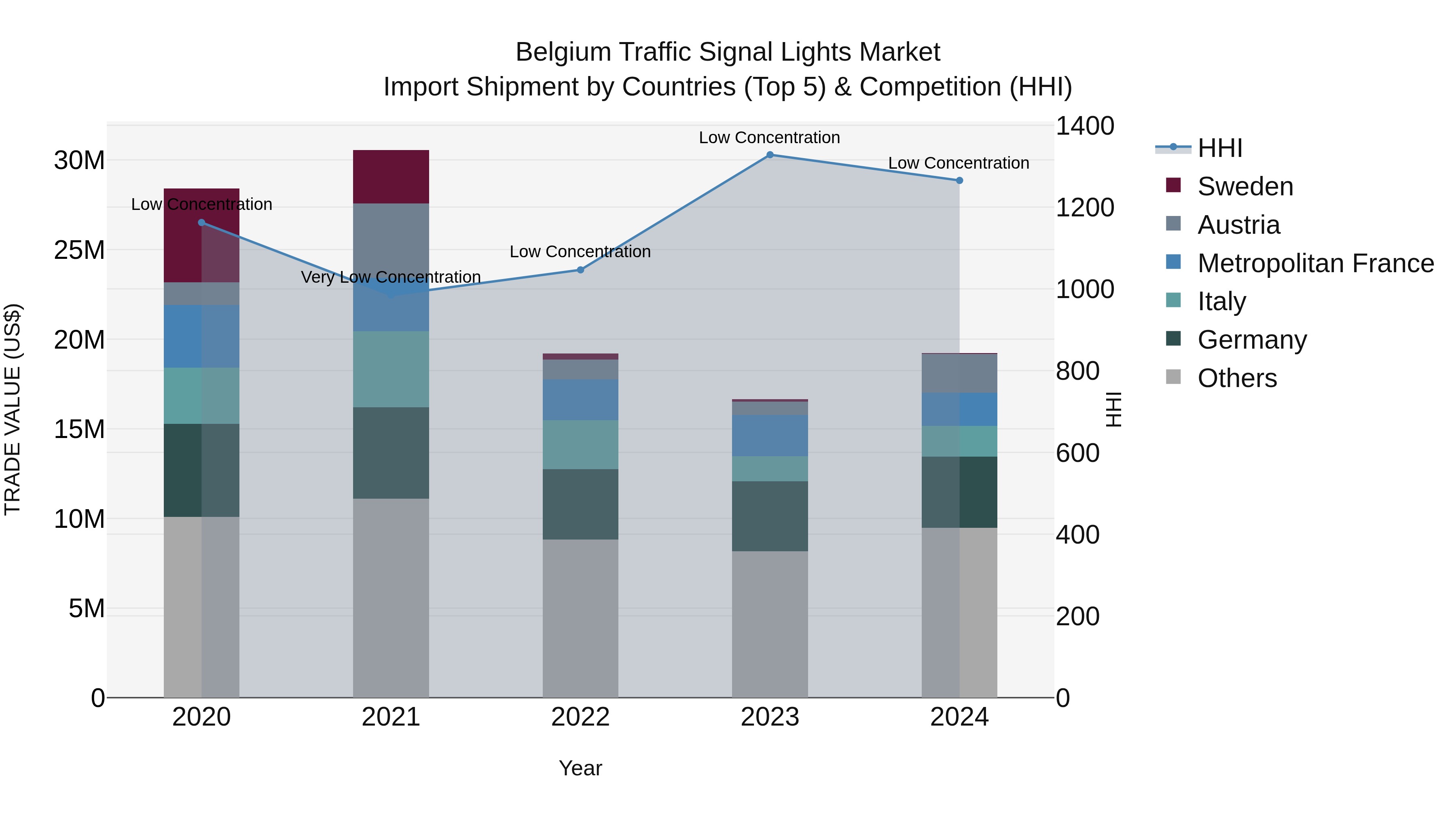 Belgium Traffic Signal Lights Market Top 5 Importing Countries and Market Competition (HHI) Analysis