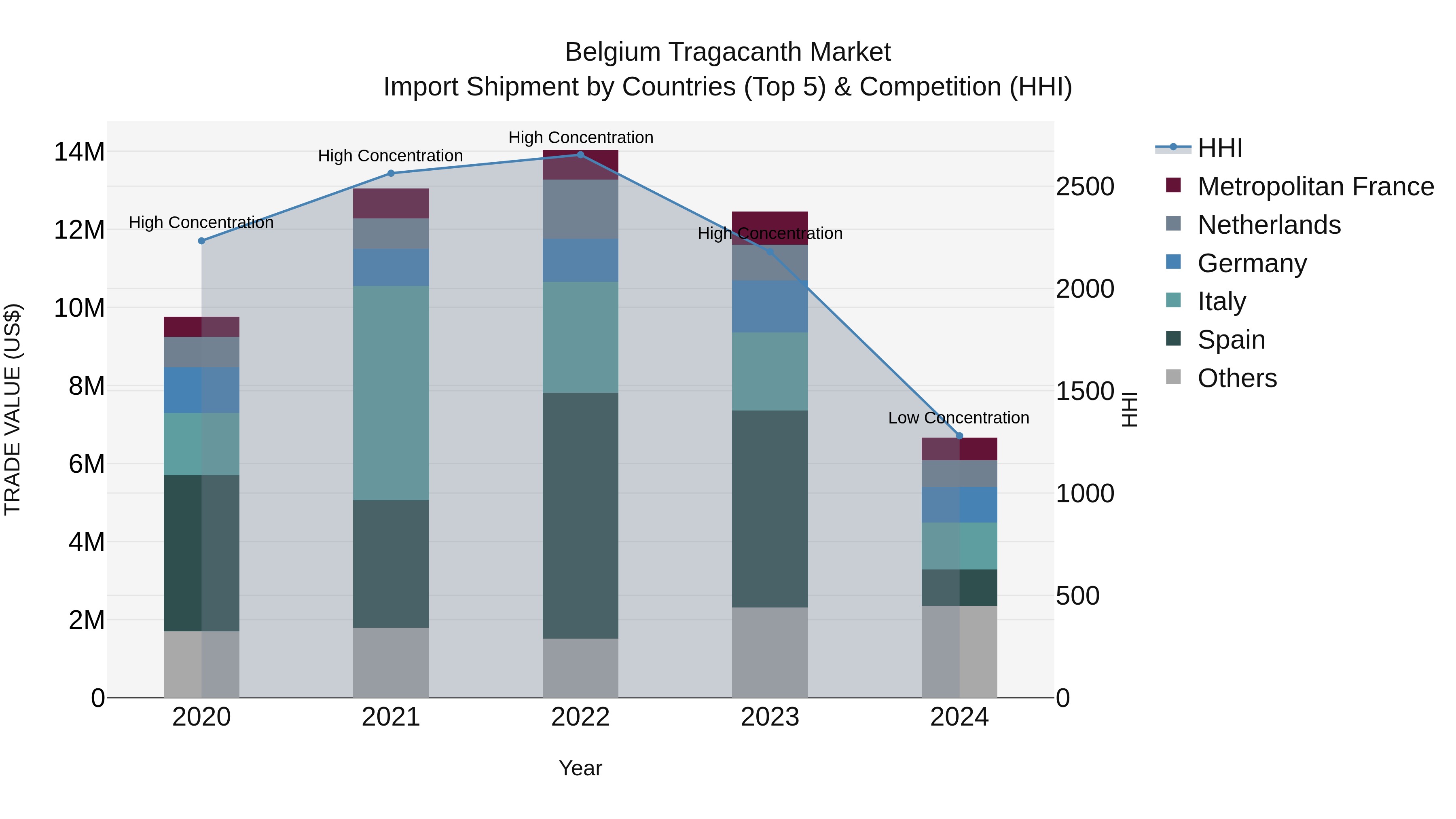 Belgium Tragacanth Market Top 5 Importing Countries and Market Competition (HHI) Analysis