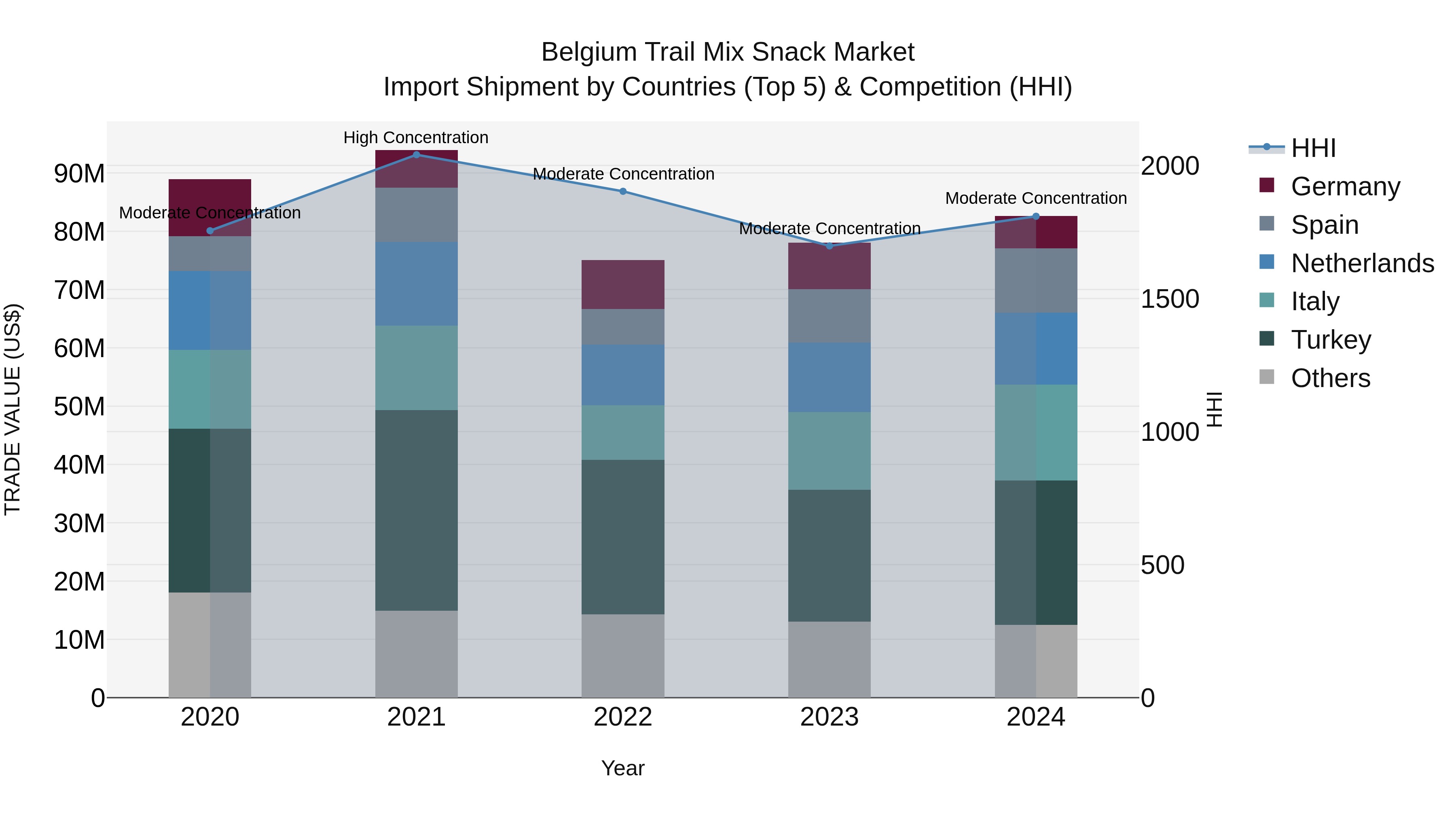 Belgium Trail Mix Snack Market Top 5 Importing Countries and Market Competition (HHI) Analysis