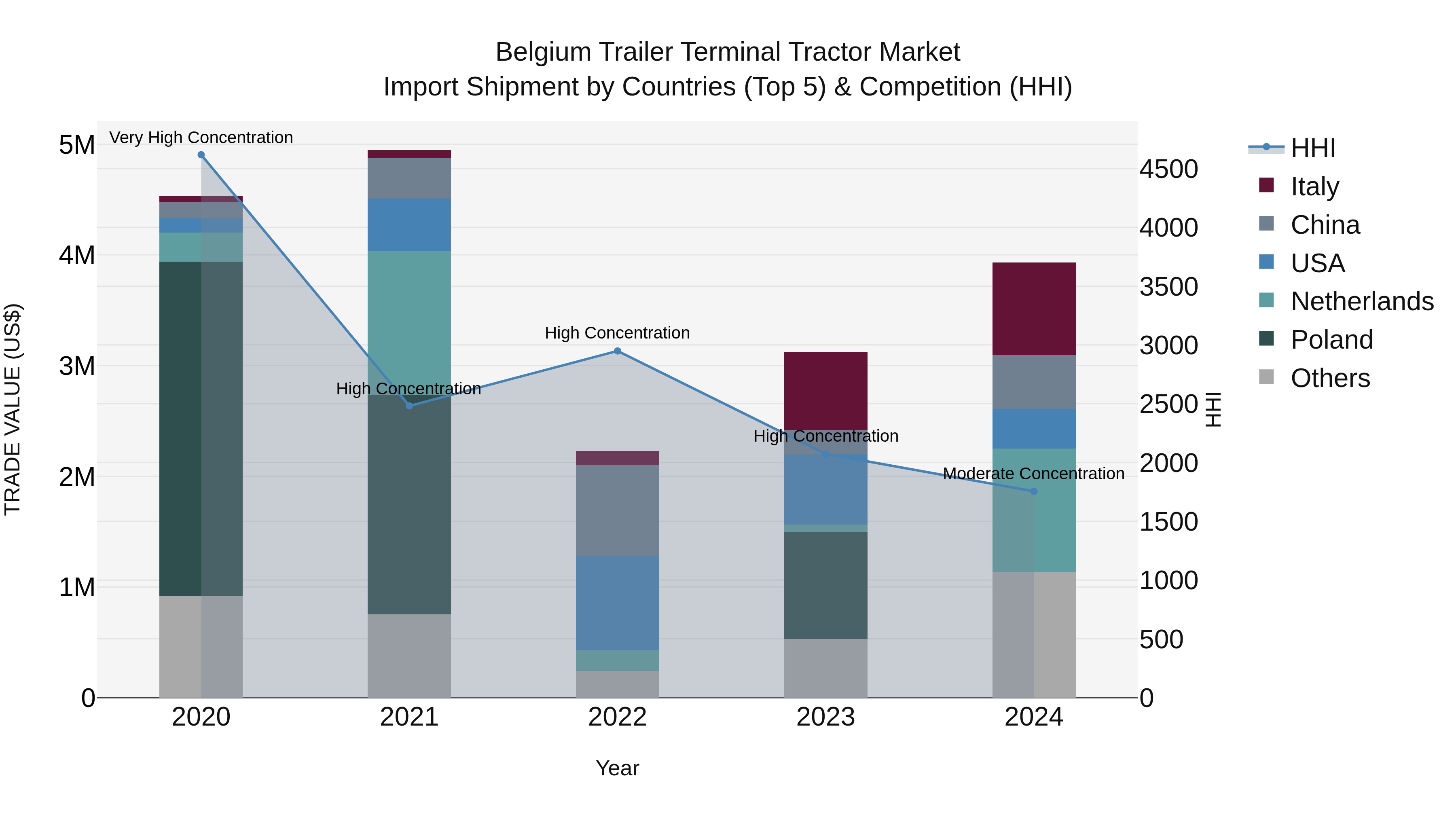 Belgium Trailer Terminal Tractor Market Top 5 Importing Countries and Market Competition (HHI) Analysis