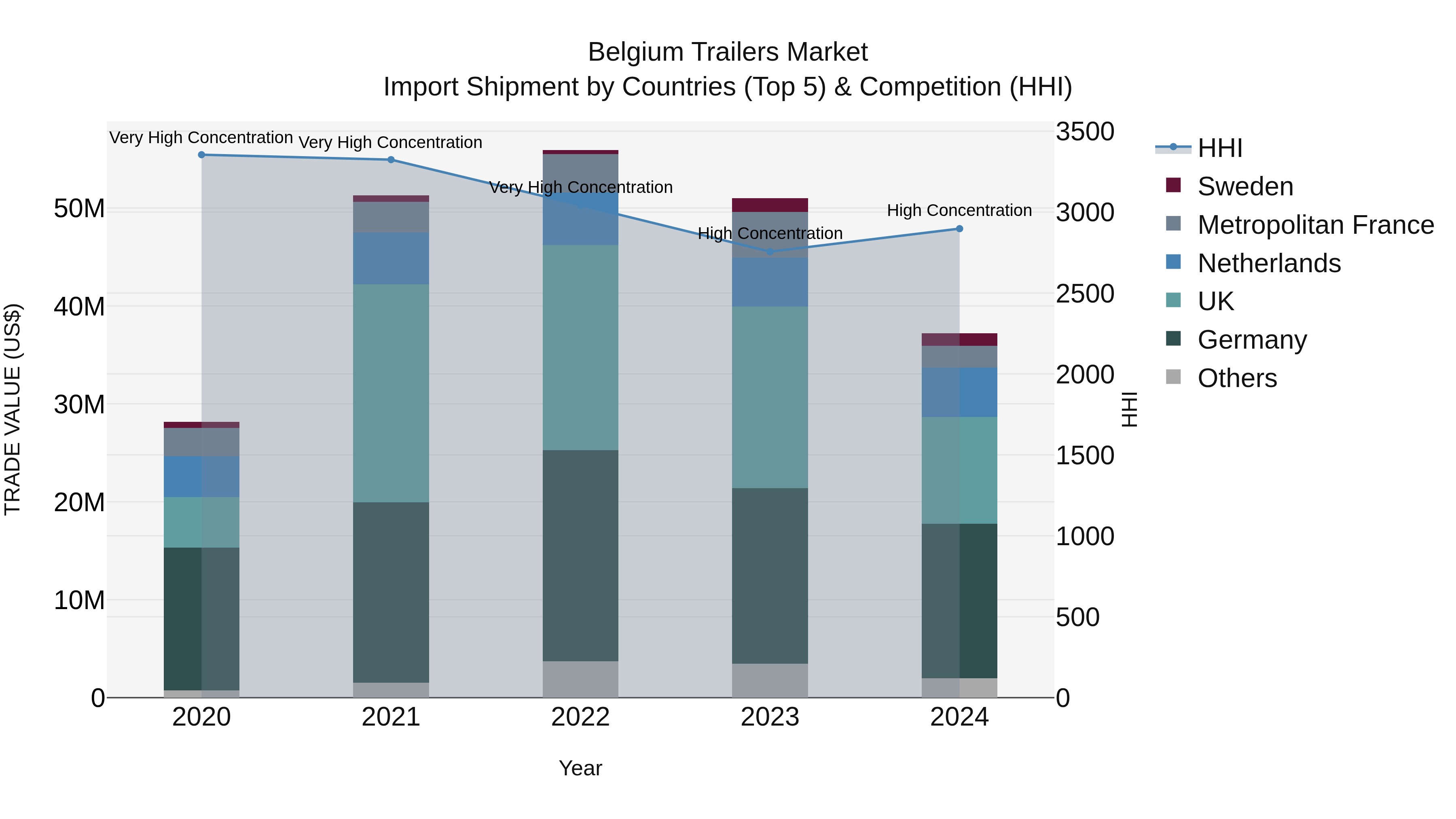 Belgium Trailers Market Top 5 Importing Countries and Market Competition (HHI) Analysis