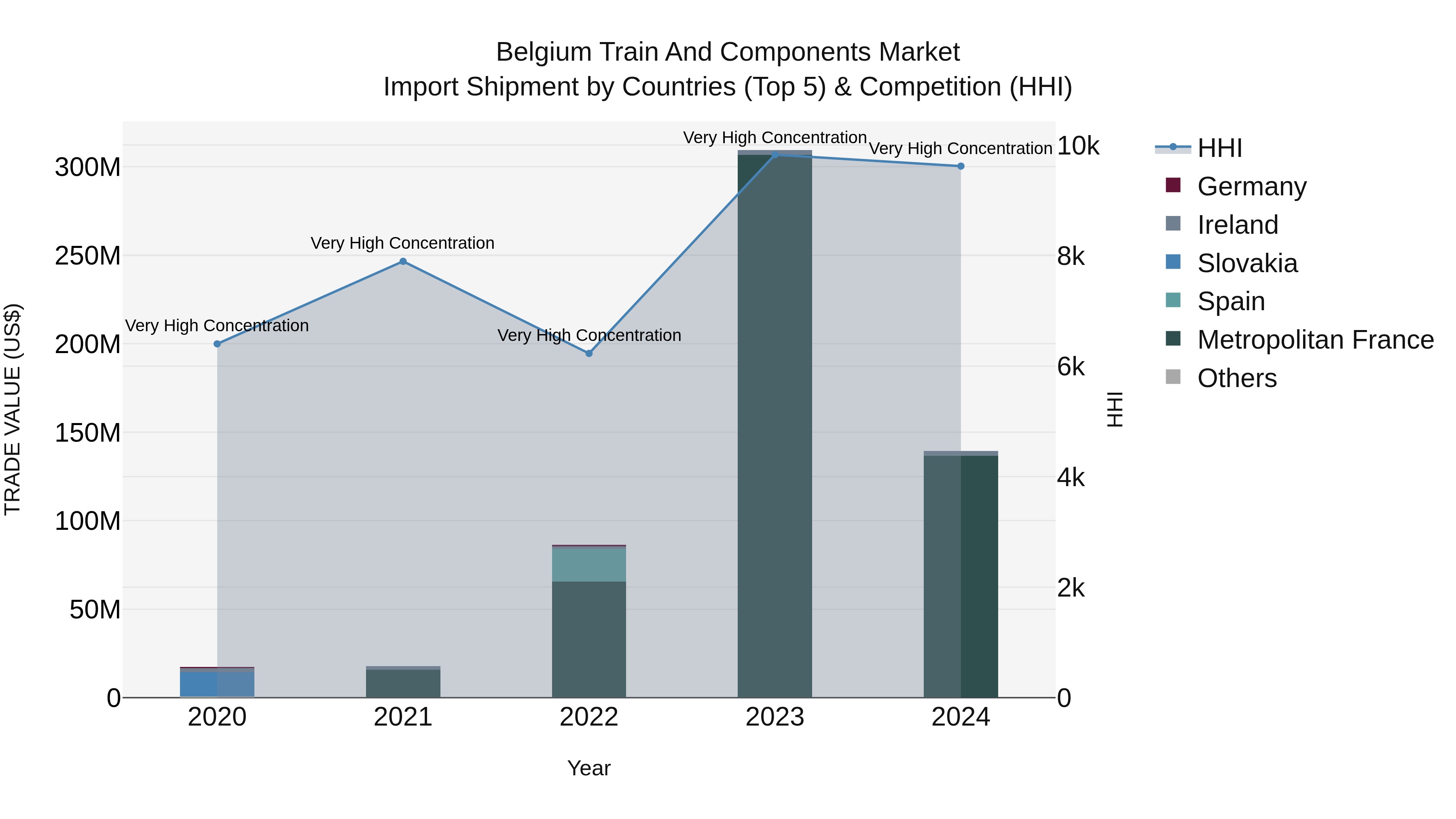 Belgium Train and Components Market Top 5 Importing Countries and Market Competition (HHI) Analysis