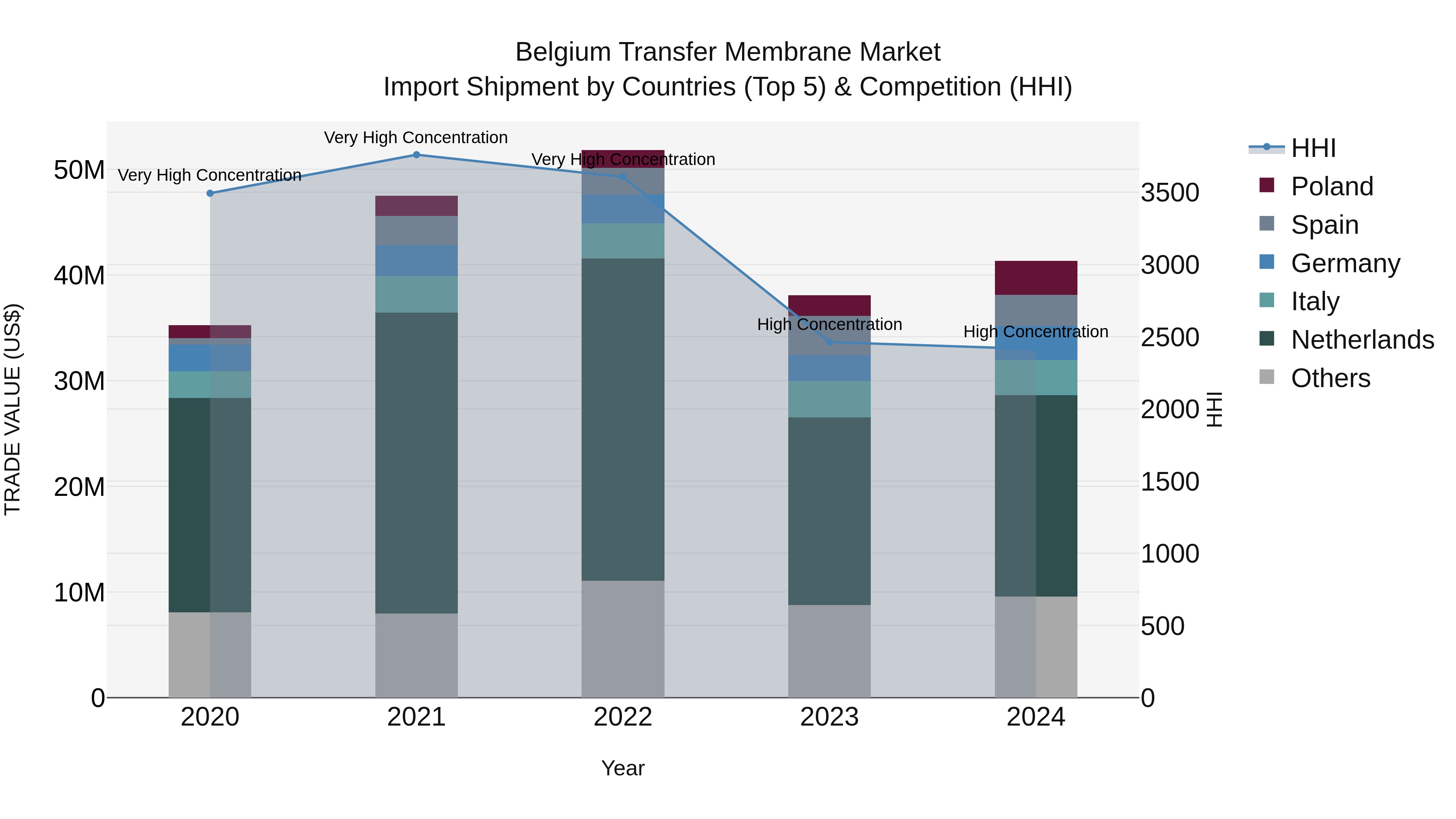Belgium Transfer Membrane Market Top 5 Importing Countries and Market Competition (HHI) Analysis