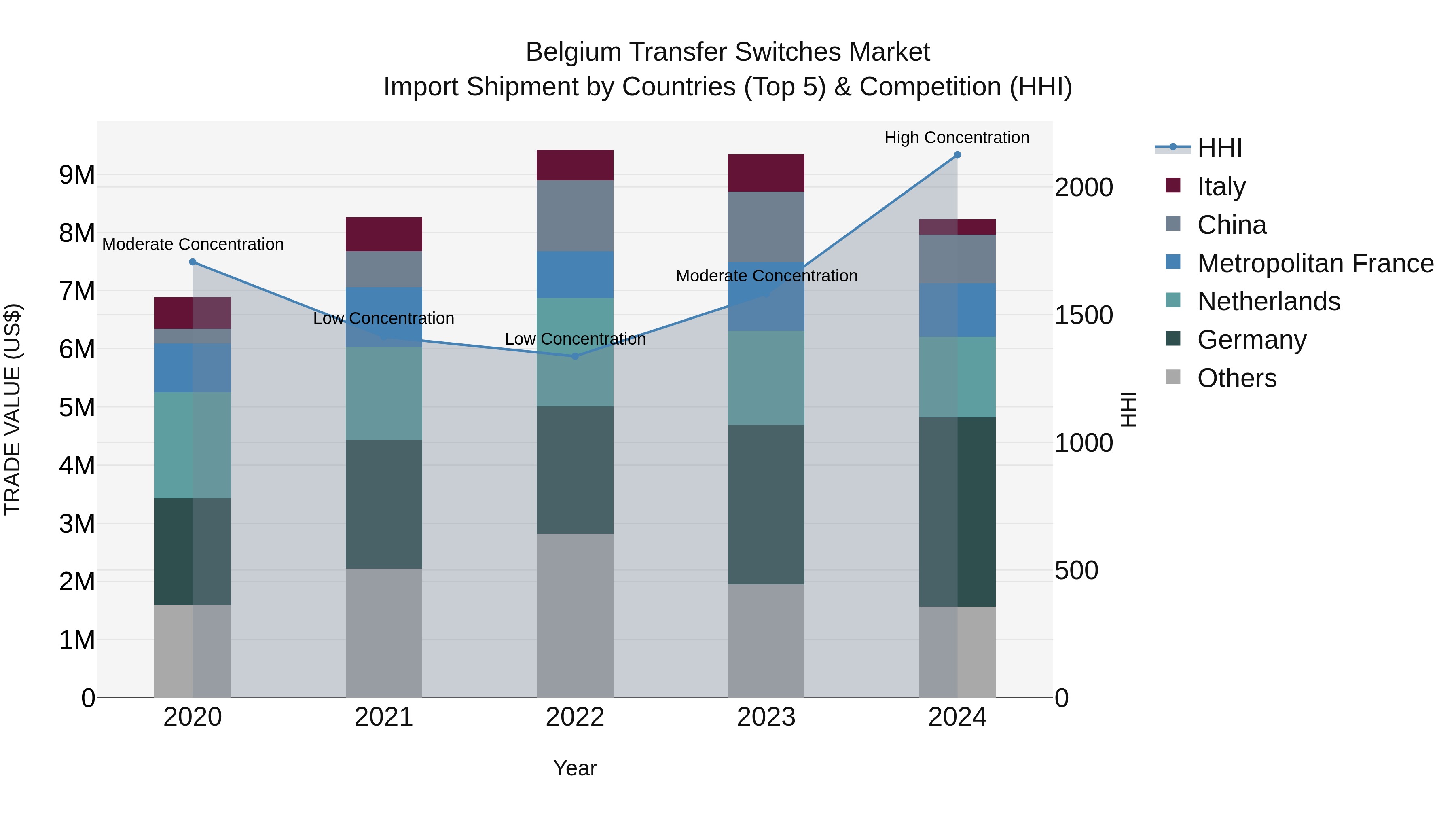 Belgium Transfer Switches Market Top 5 Importing Countries and Market Competition (HHI) Analysis