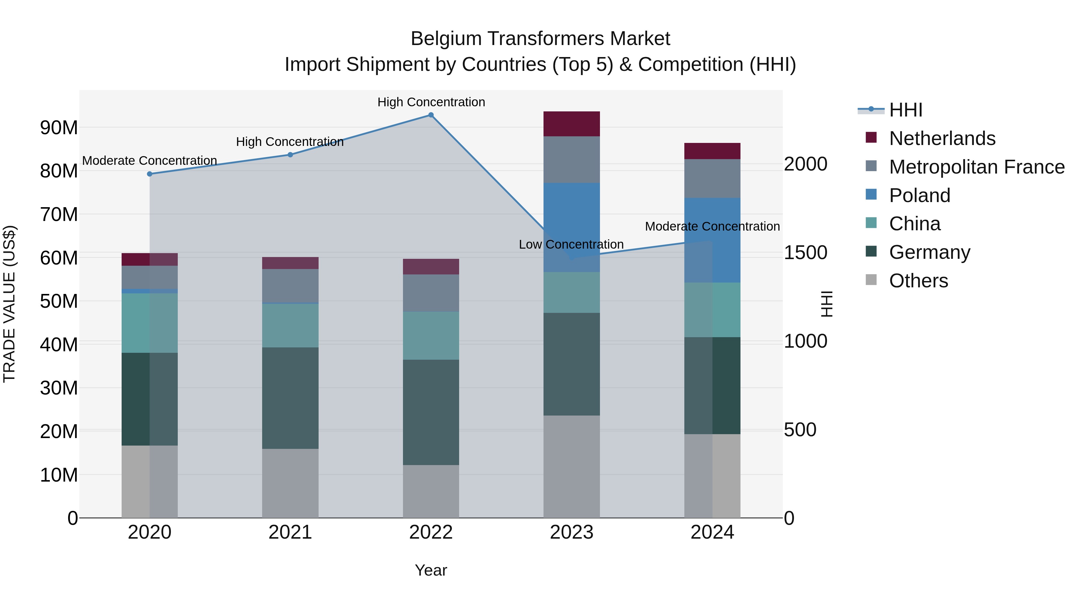 Belgium Transformers Market Top 5 Importing Countries and Market Competition (HHI) Analysis