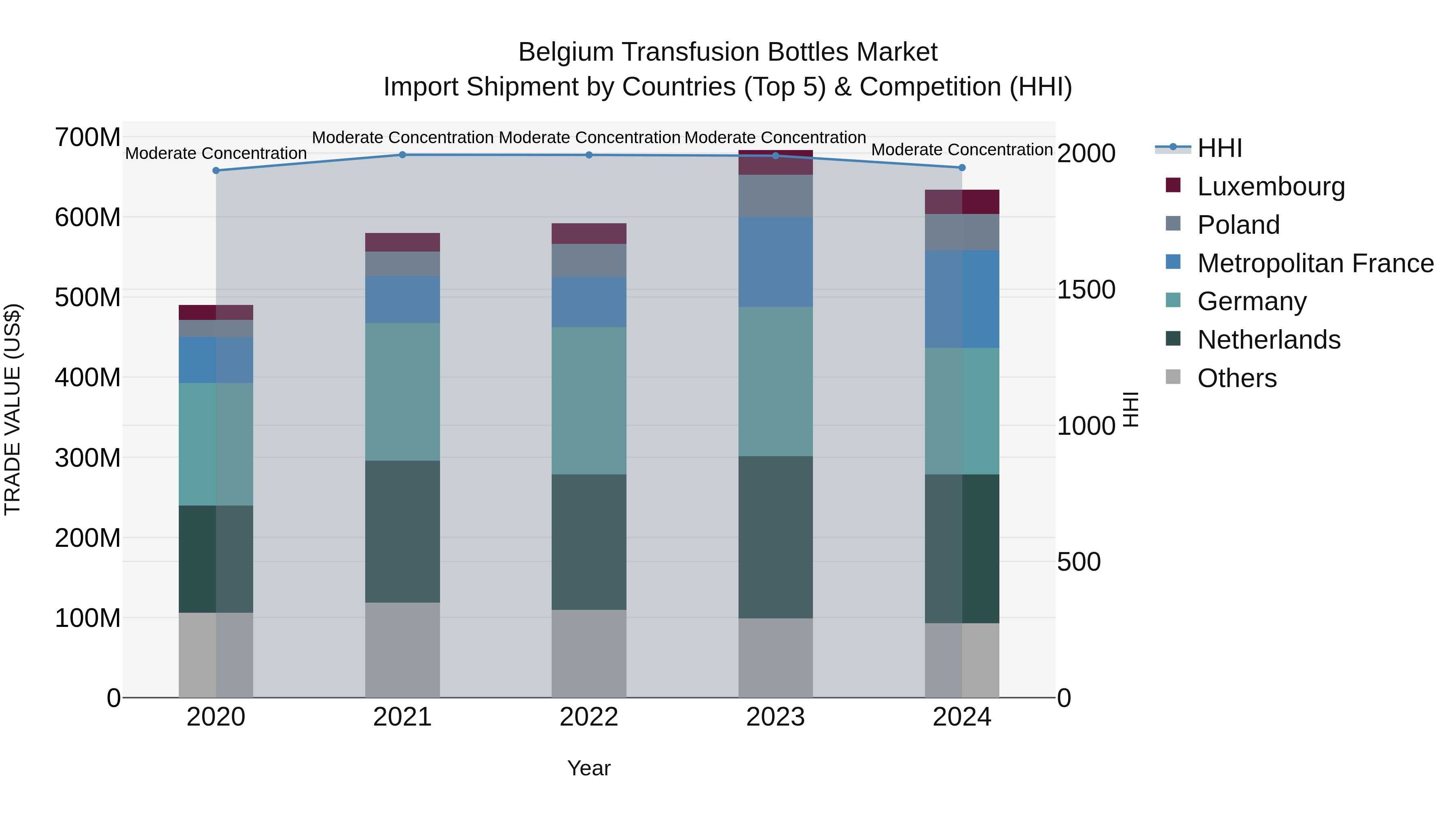 Belgium Transfusion Bottles Market Top 5 Importing Countries and Market Competition (HHI) Analysis