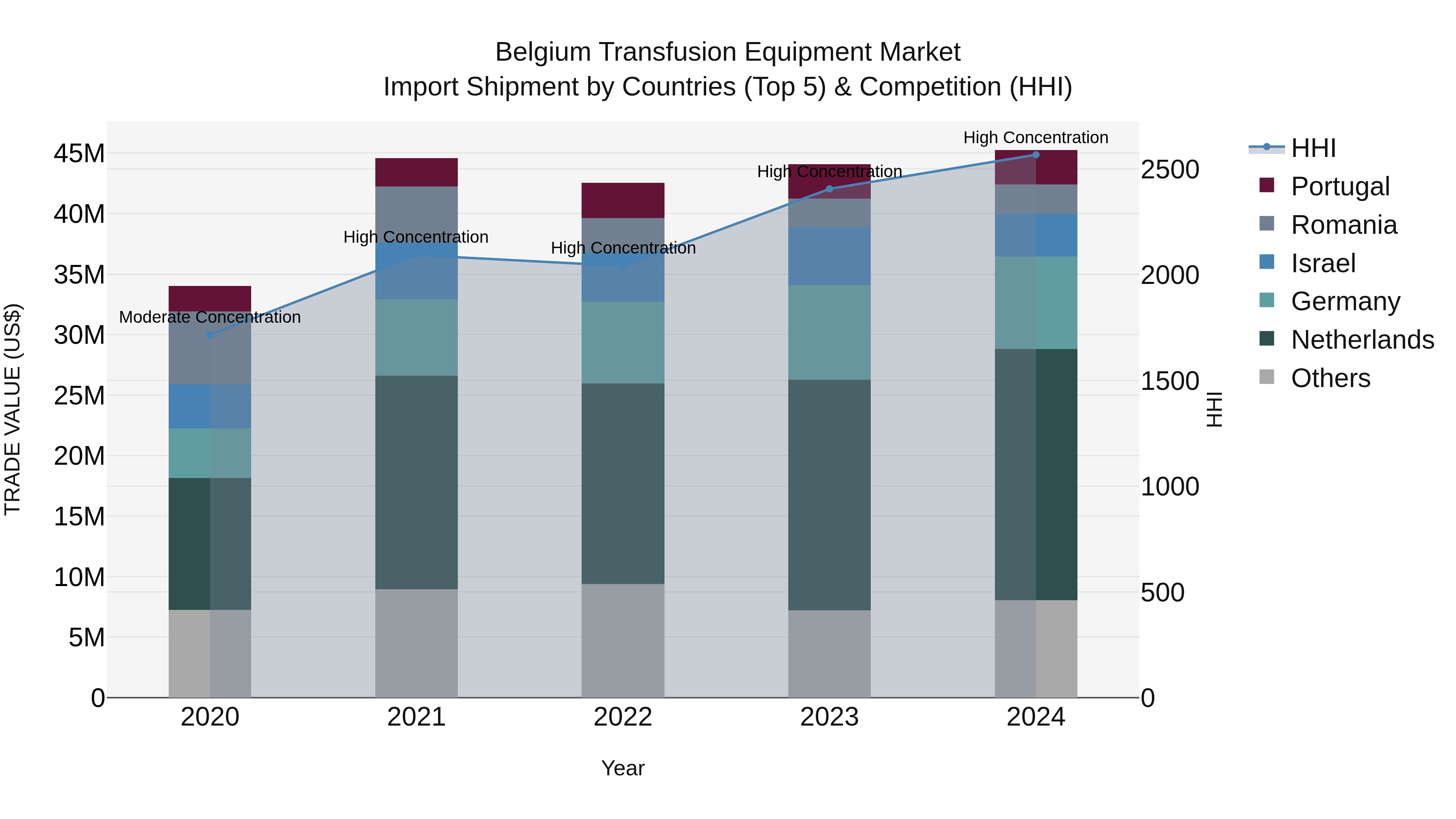 Belgium Transfusion Equipment Market Top 5 Importing Countries and Market Competition (HHI) Analysis