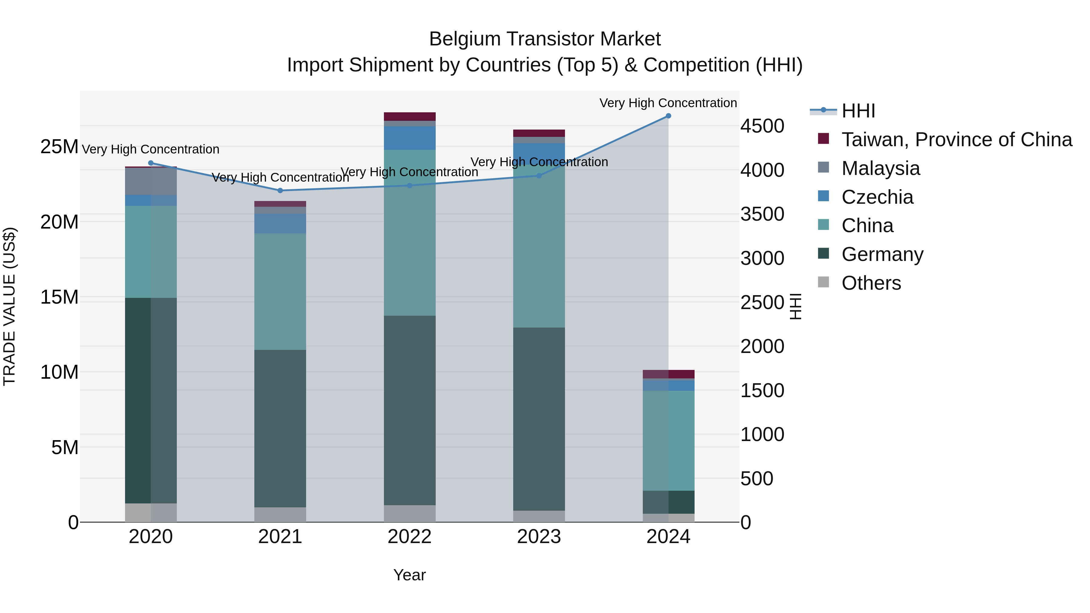 Belgium Transistor Market Top 5 Importing Countries and Market Competition (HHI) Analysis
