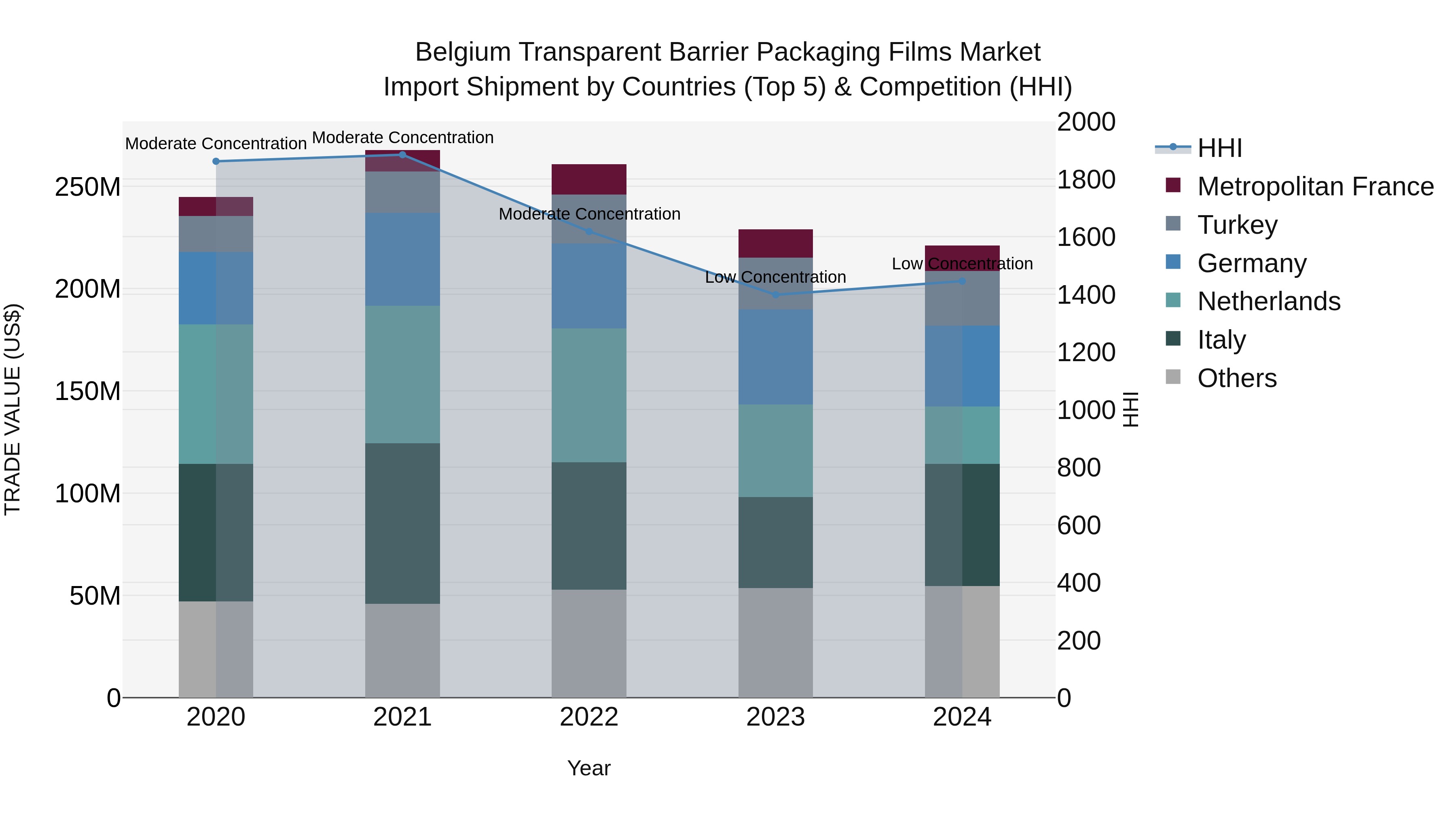 Belgium Transparent Barrier Packaging Films Market Top 5 Importing Countries and Market Competition (HHI) Analysis