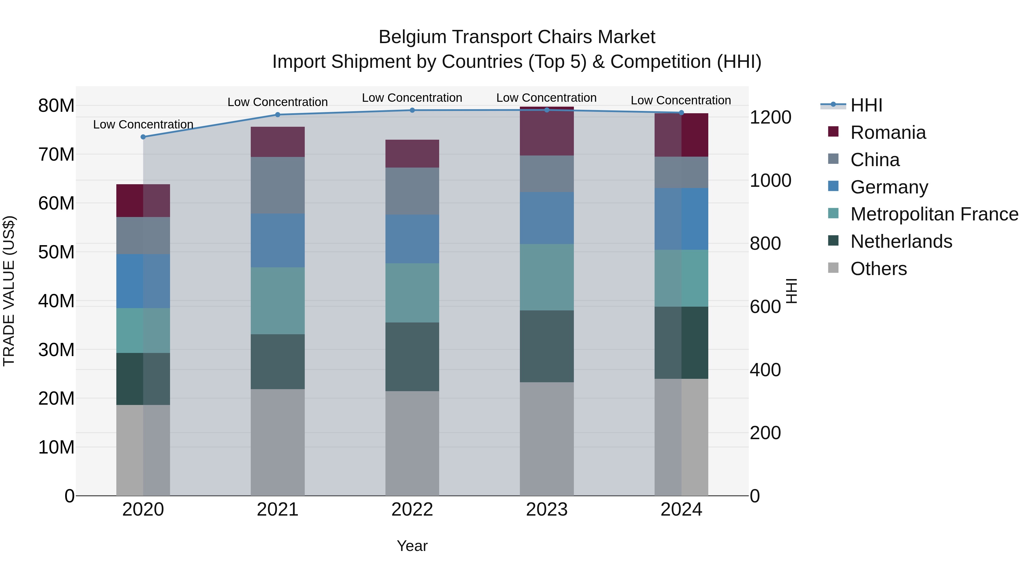 Belgium Transport Chairs Market Top 5 Importing Countries and Market Competition (HHI) Analysis