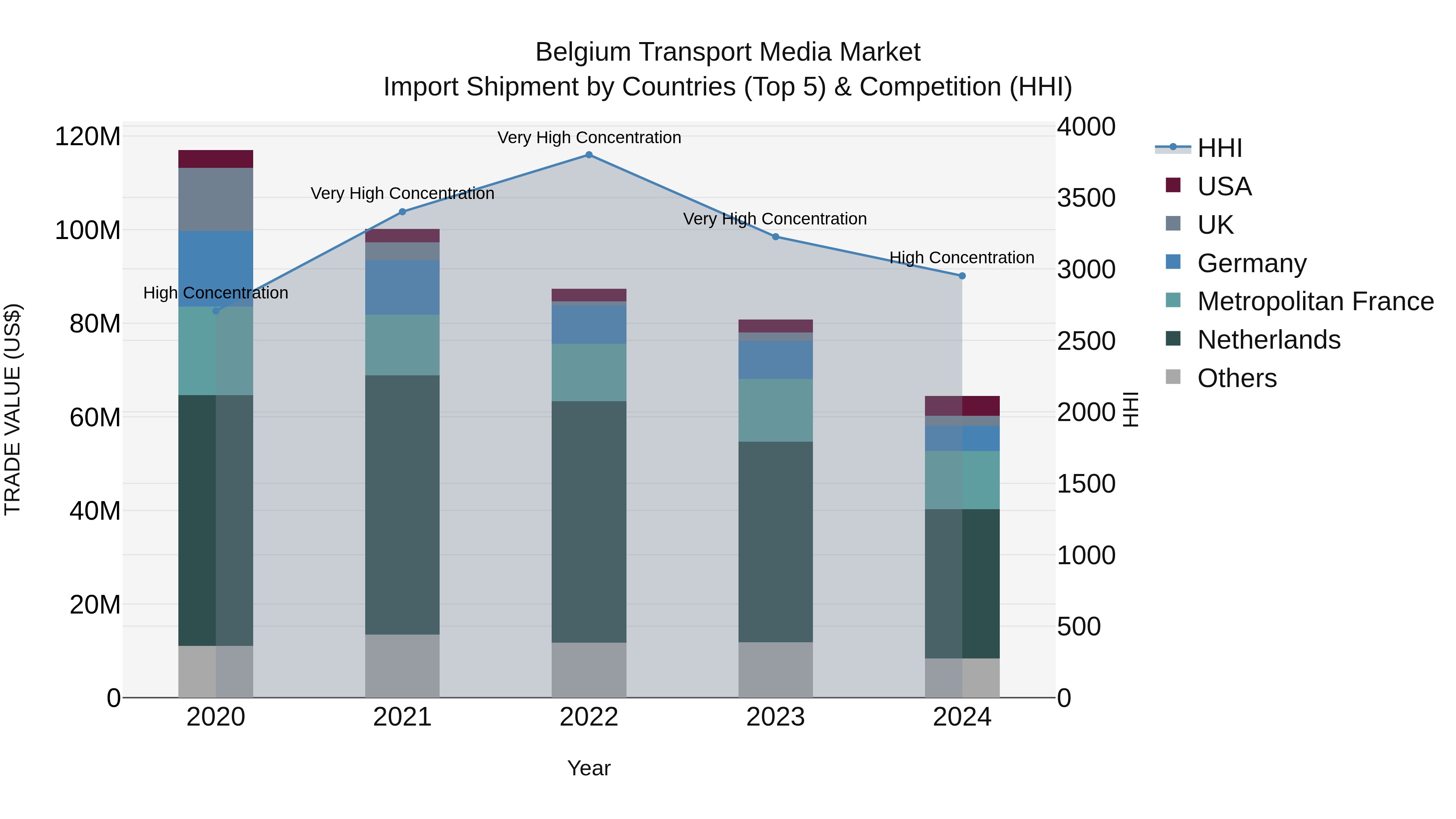 Belgium Transport Media Market Top 5 Importing Countries and Market Competition (HHI) Analysis
