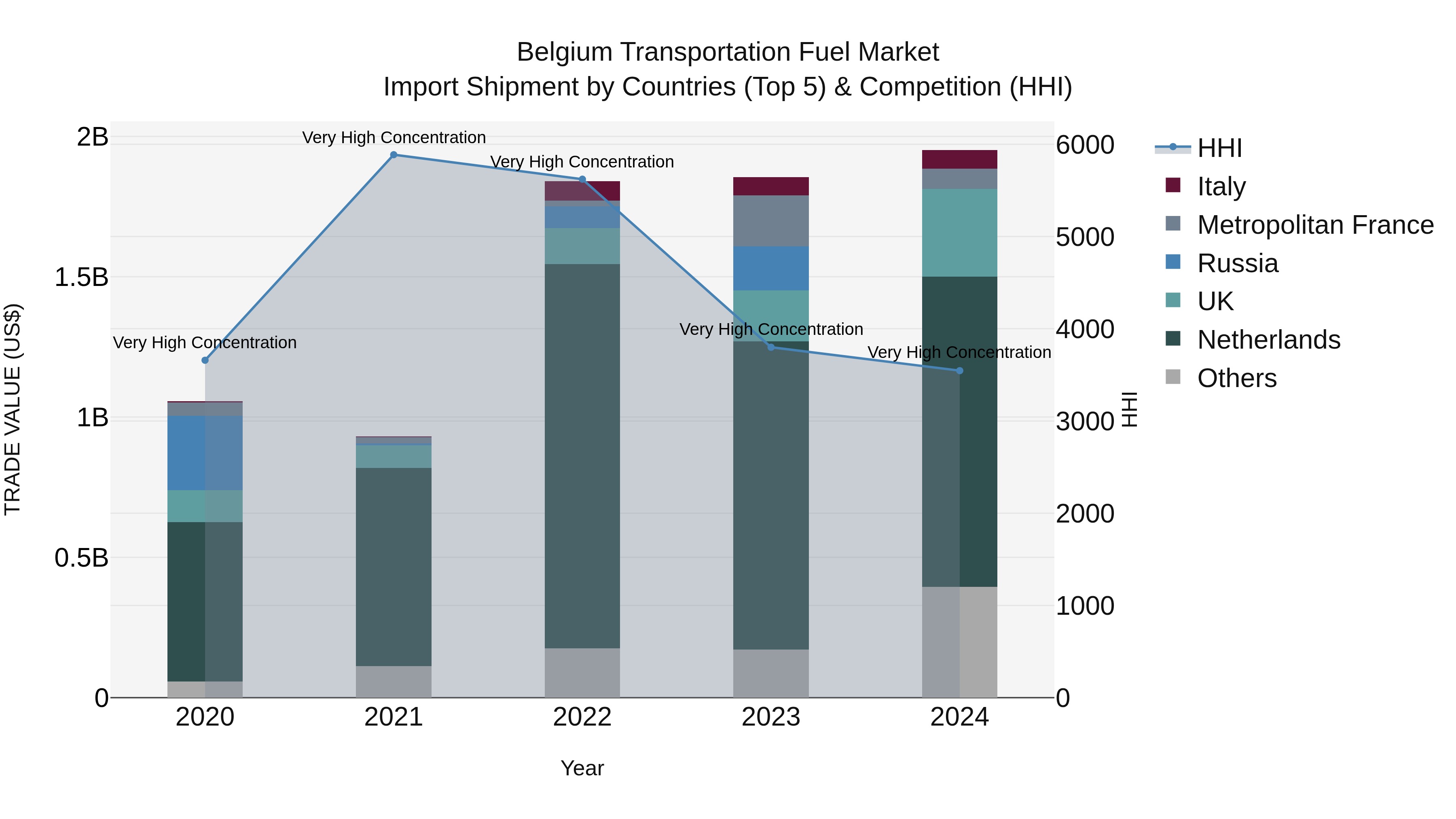 Belgium Transportation Fuel Market Top 5 Importing Countries and Market Competition (HHI) Analysis