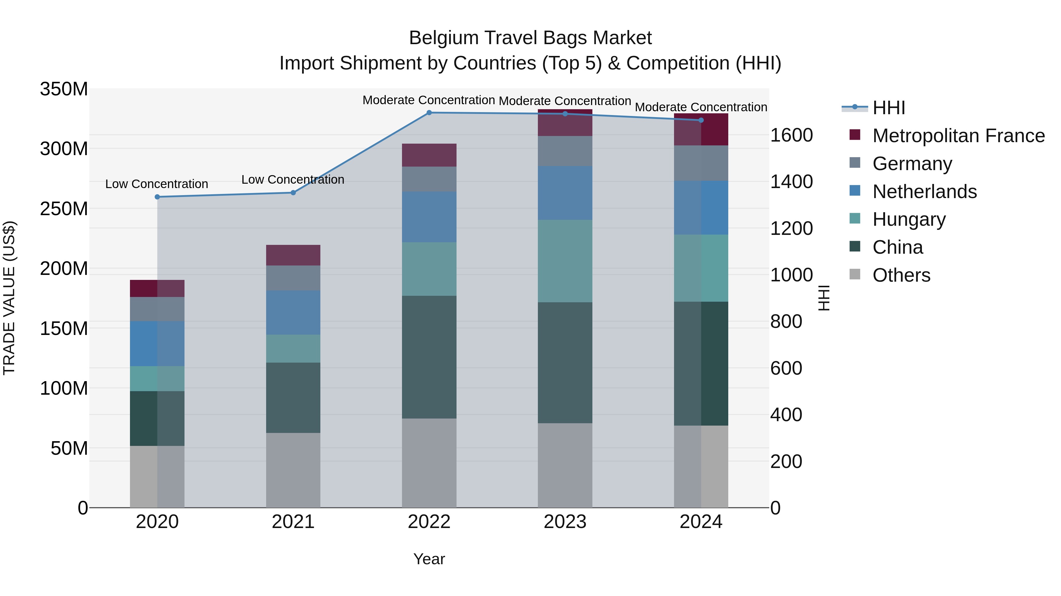Belgium Travel Bags Market Top 5 Importing Countries and Market Competition (HHI) Analysis