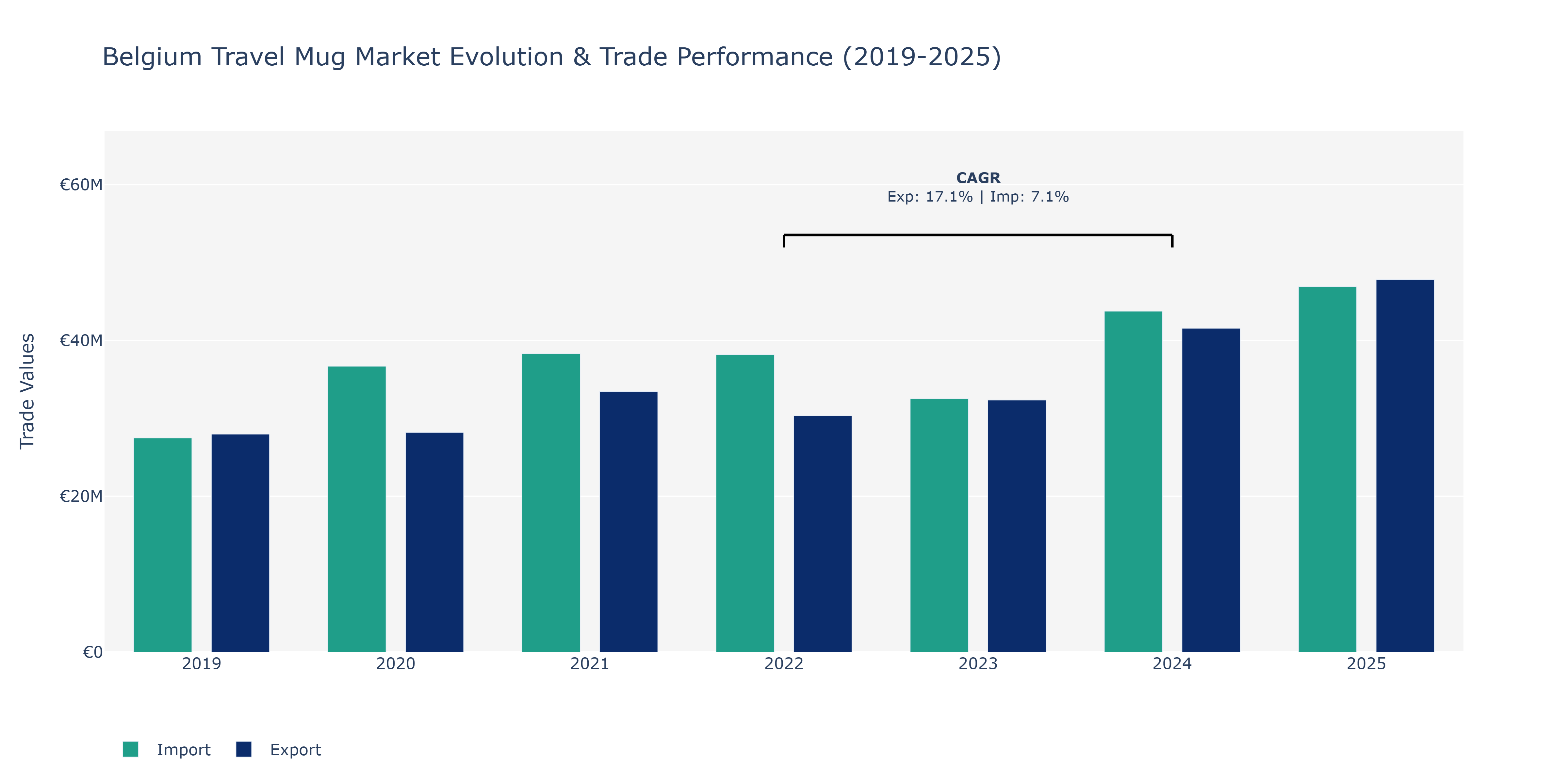 Belgium Travel Mug Market: Production & Trade Performance (2019-2025)