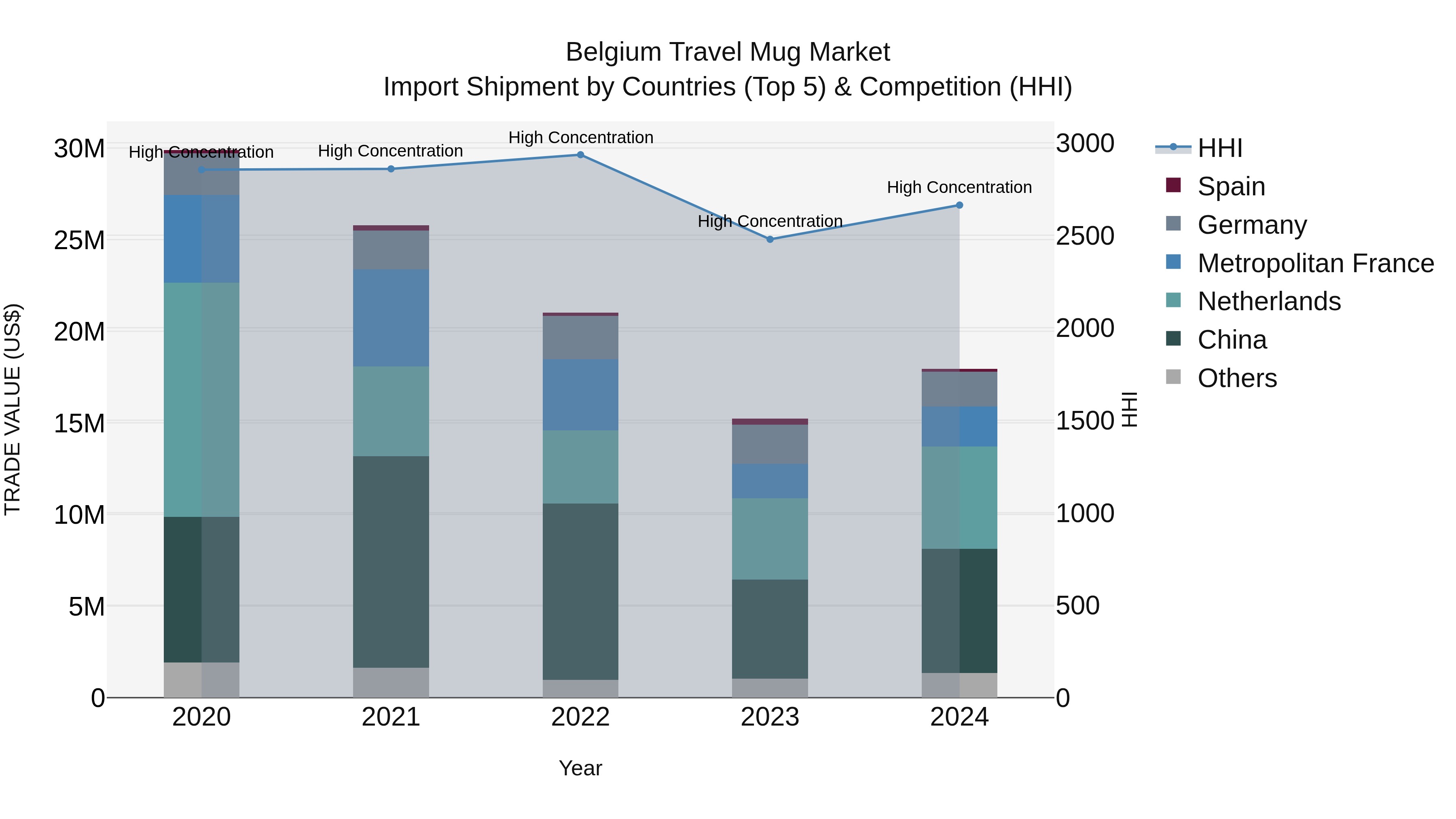 Belgium Travel Mug Market Top 5 Importing Countries and Market Competition (HHI) Analysis
